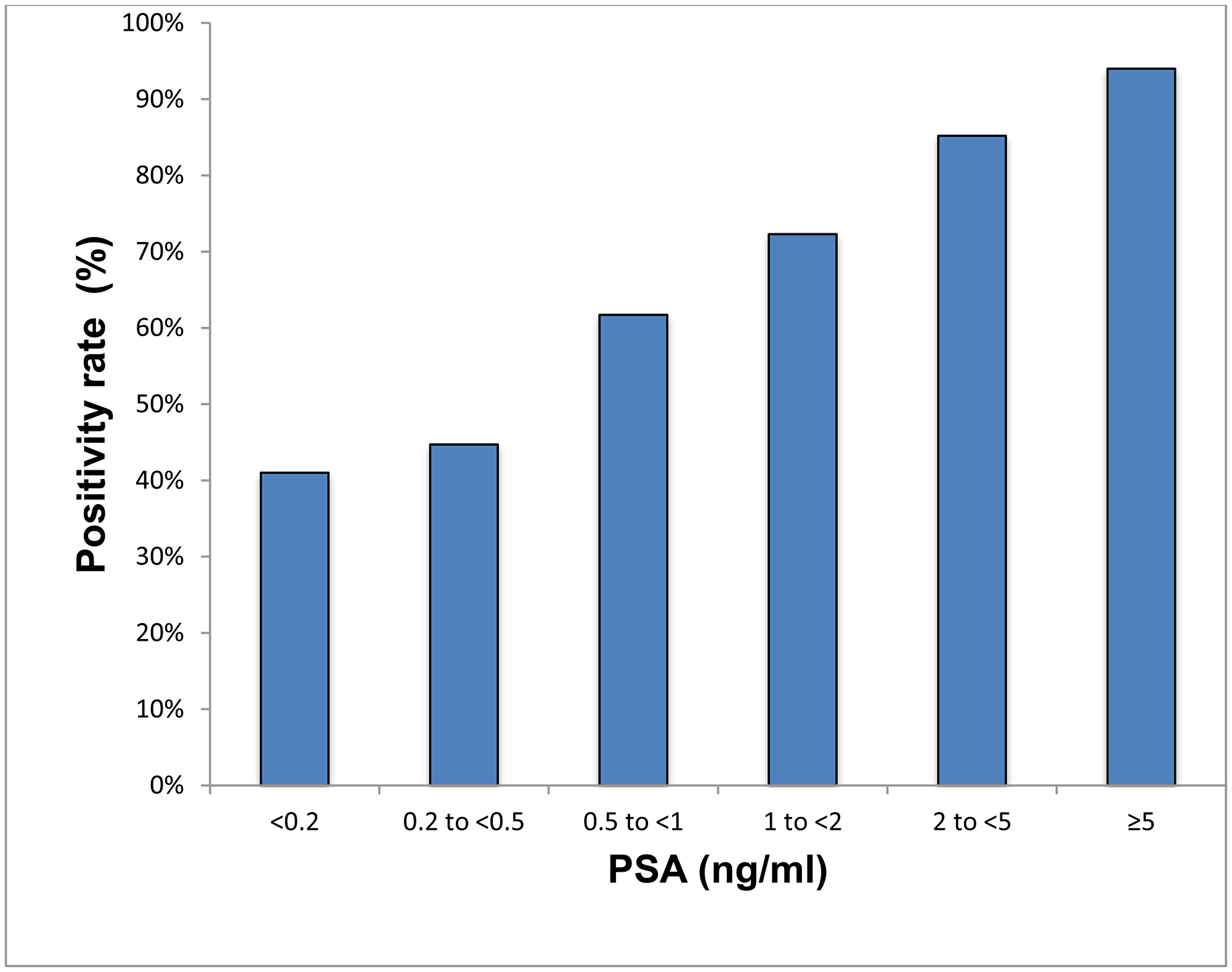 Positivity rate with respect to PSA