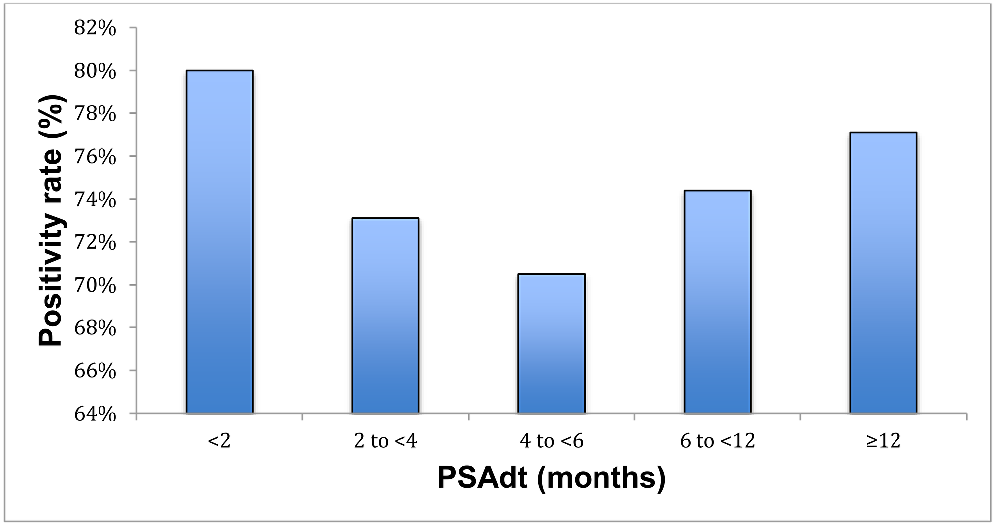 Positivity rate with respect to PSAdt
