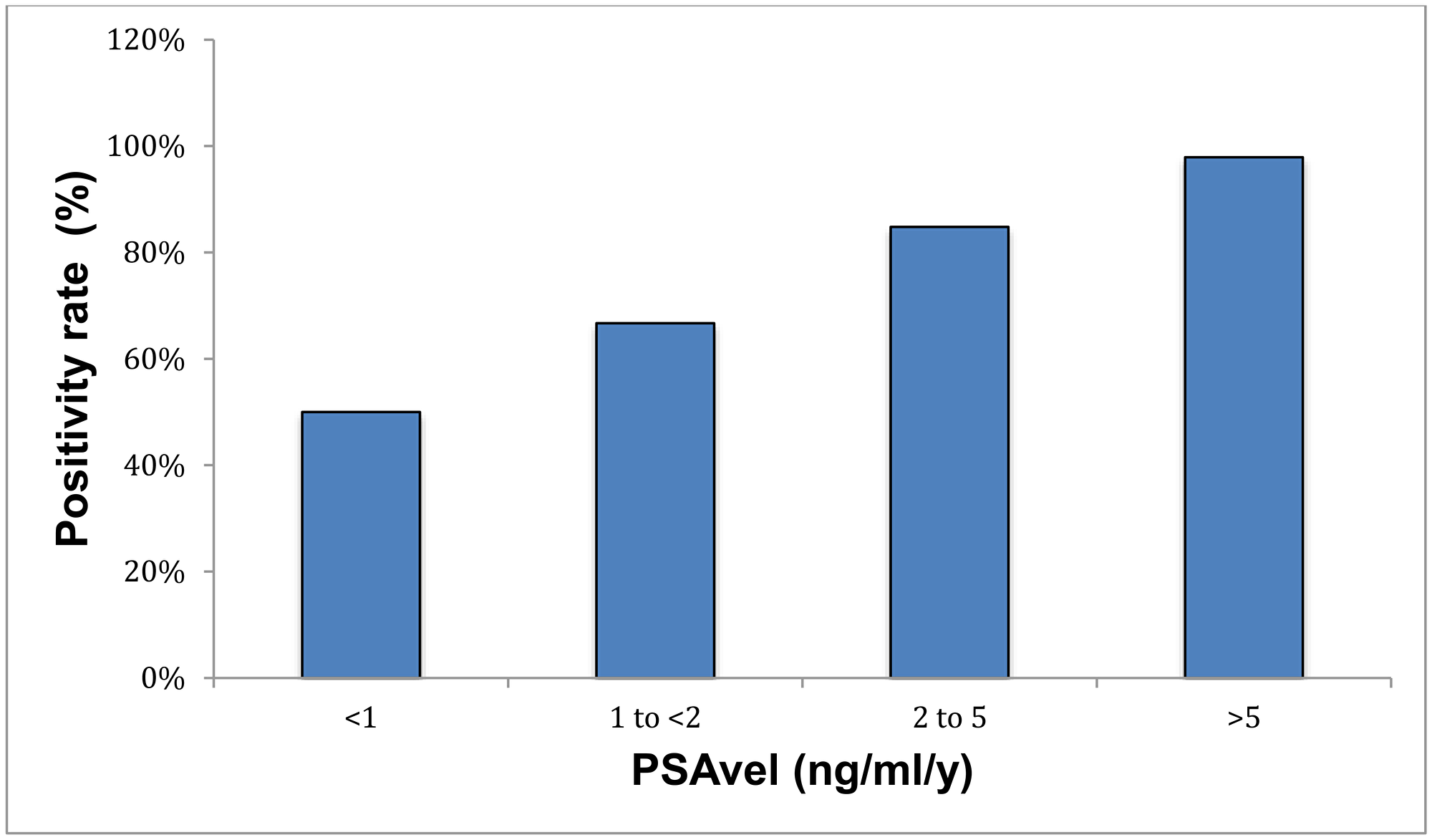 Positivity rate with respect to PSAvel