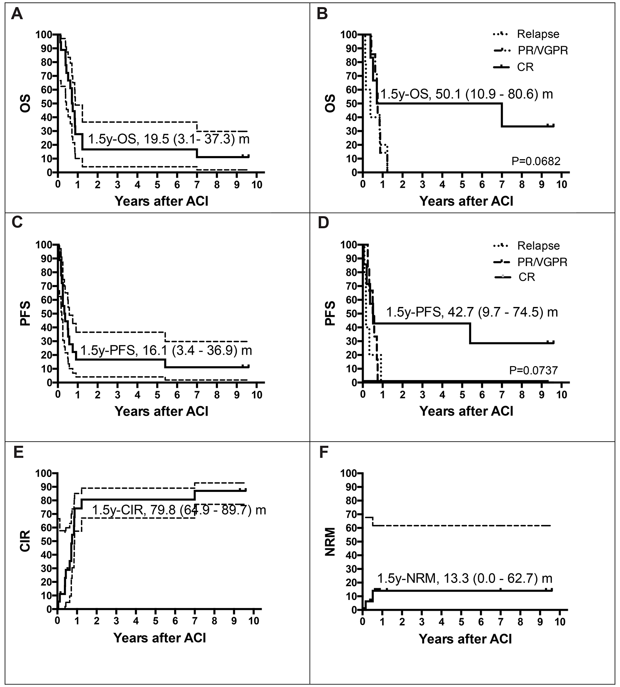 Estimates of overall survival rate (OS), event free survival (EFS), relapse and non-relapse mortality (NRM). Patients at risk, n