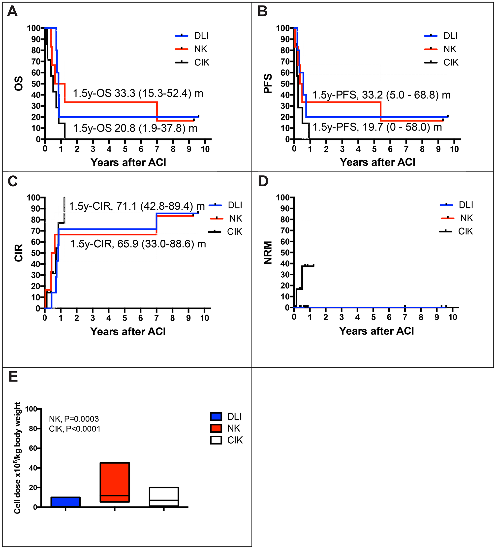 Estimates of overall survival rate (OS), event free survival (EFS), relapse and non-relapse mortality (NRM) with regard to type of ACI