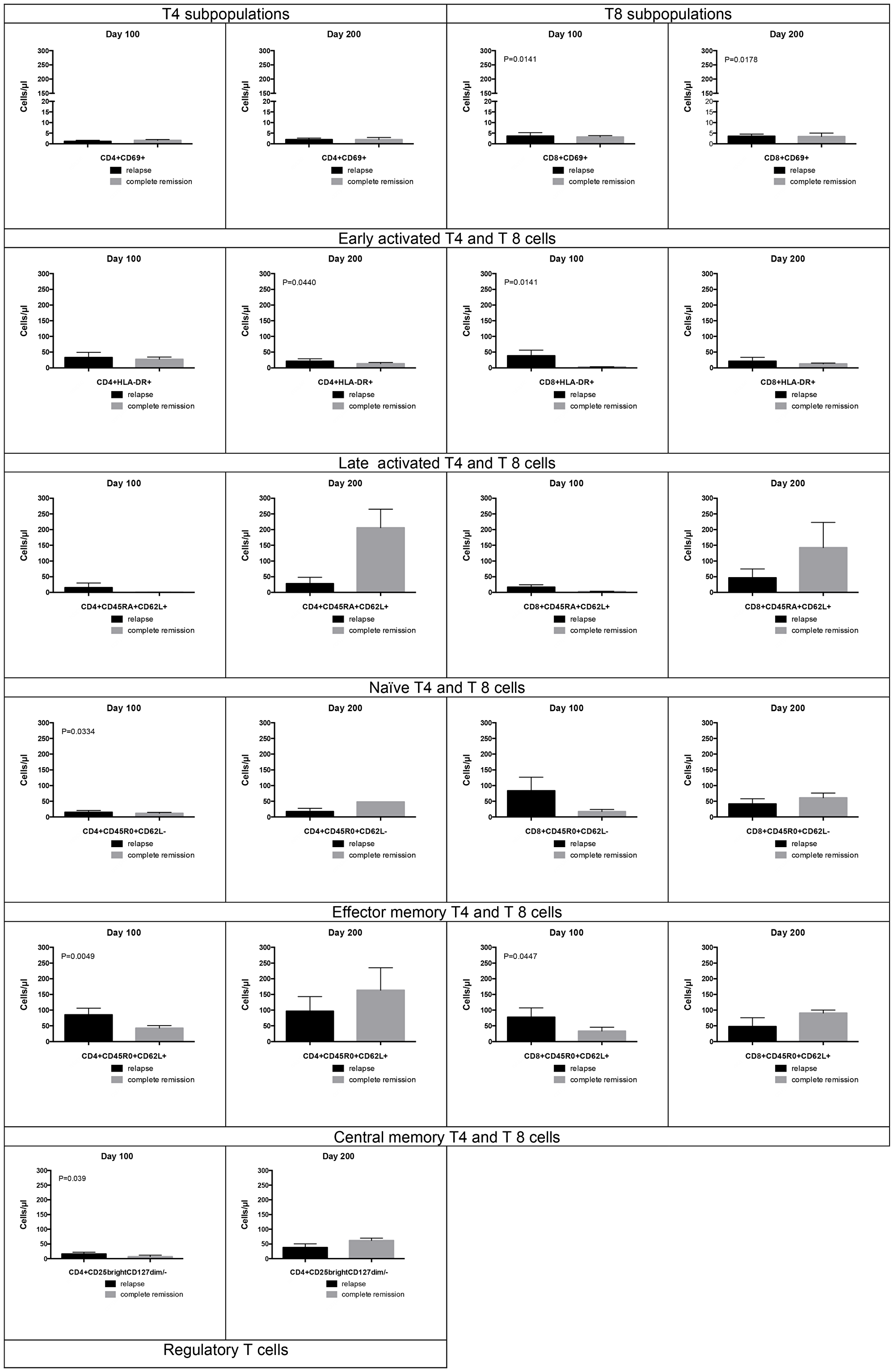 T cell effector subpopulations