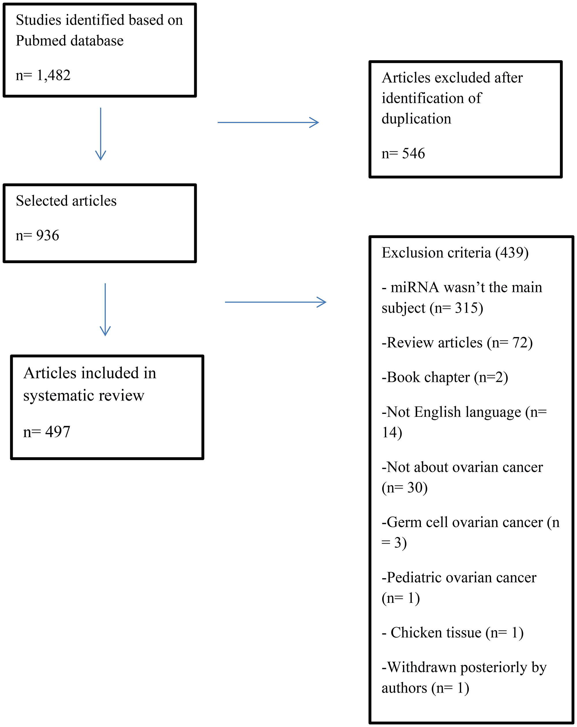Flowchart of identification and selection of articles to literature systematic review