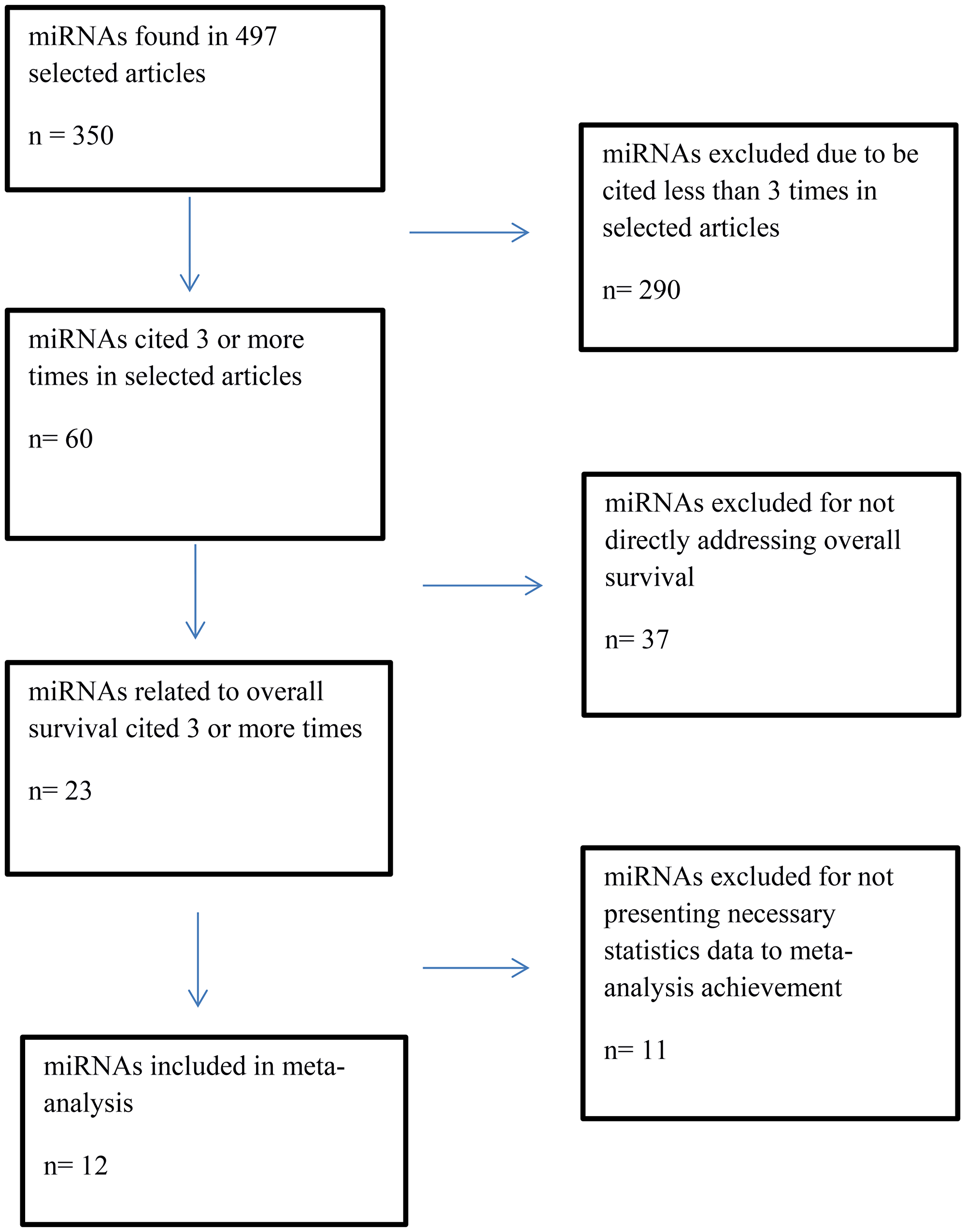 Flowchart of selection of miRNAs to overall survival meta-analysis
