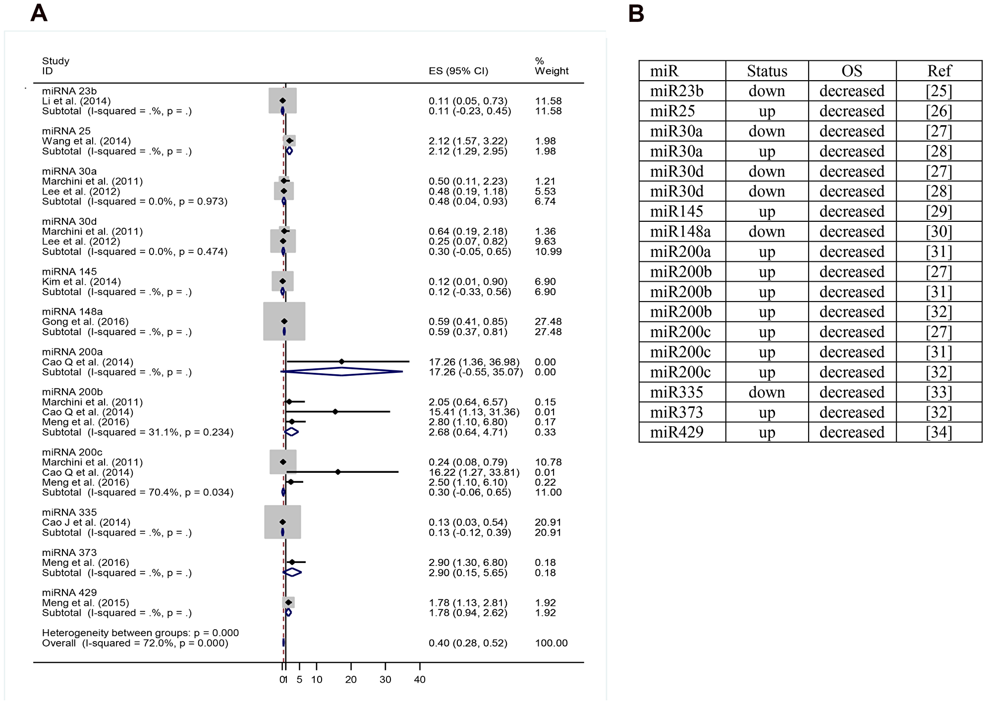 (A) miRNA expression level decreased versus increased expression level correlated to overall survival. (B) miRNA and their respective status correlated to overall survival. OS: overall survival; up: upregulation; down: downregulation; miR: miRNA; ref: reference.