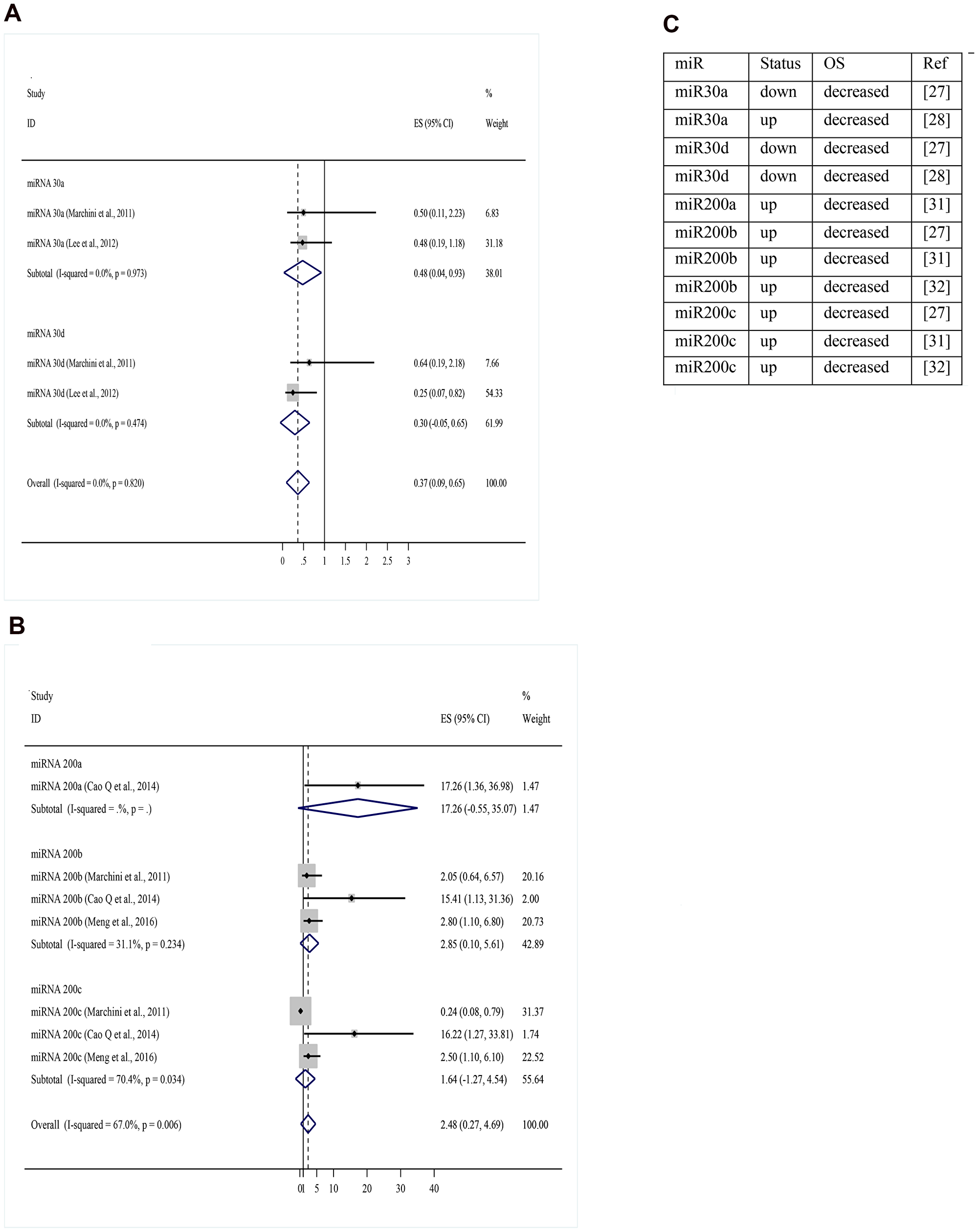 (A) Overall survival meta-analysis for miR-30 family (miRNA expression level decreased versus increased expression level). (B) Overall survival meta-analysis for miR-200 family (miRNA expression level decreased versus increased expression level). (C) Articles references of miRNA and their respective status correlated to OS. OS: overall survival; up: upregulation; down: downregulation; miR: miRNA; ref: reference.