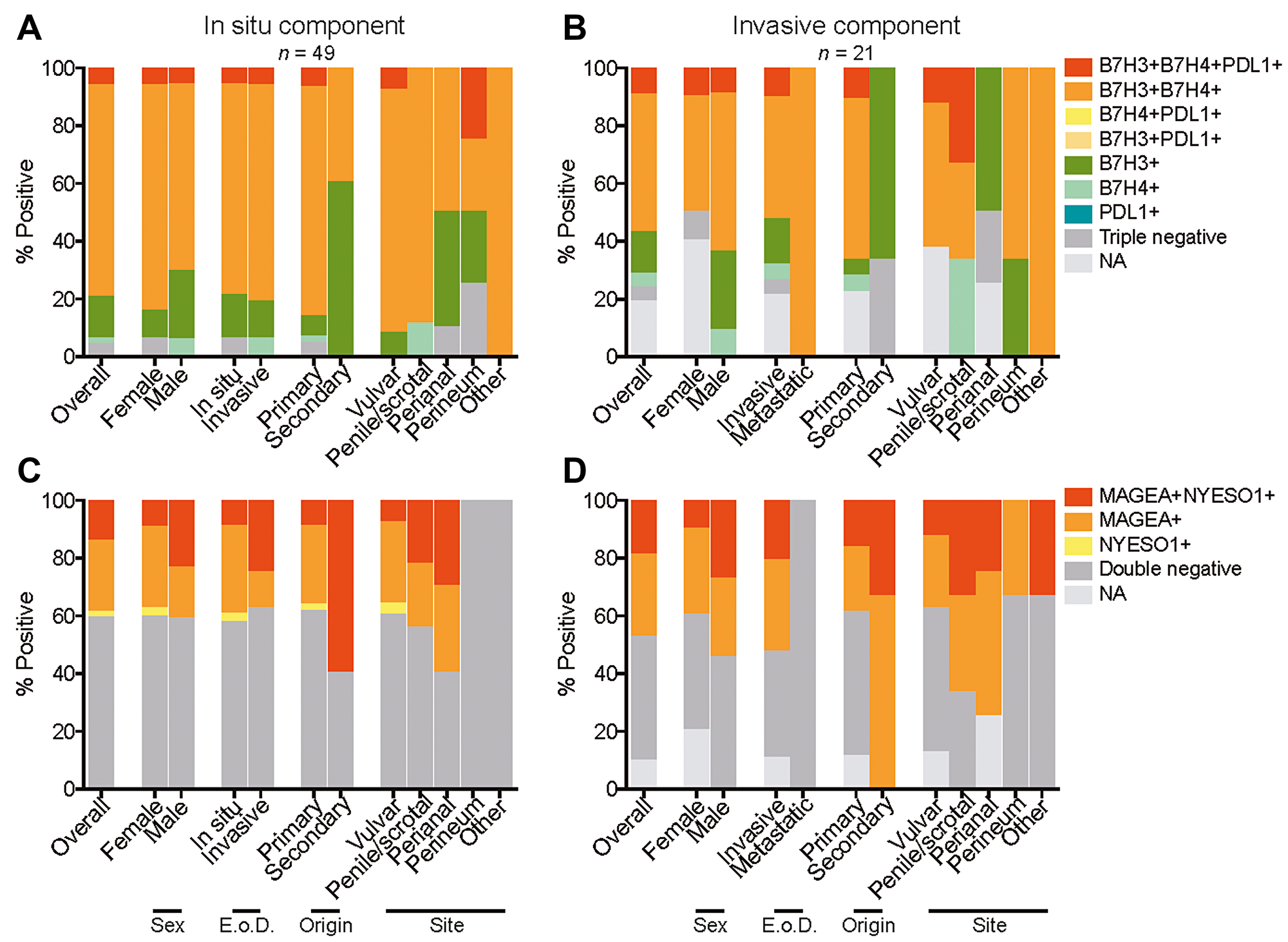 Coexpression of B7 family members and cancer/testis antigens in EMPD