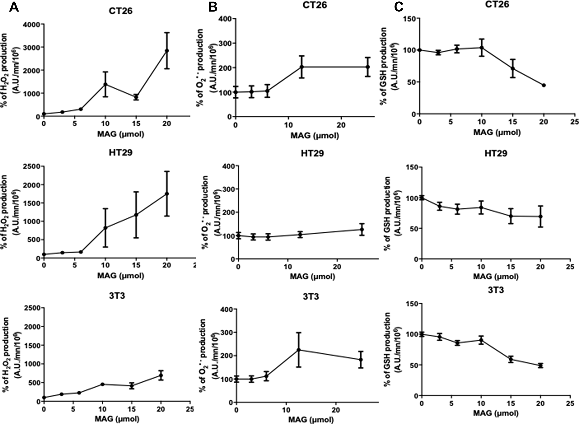 The in vitro ROS production after 24 h a 6 h incubation of MAG in CT26, HT29 and NIH3T3 cells