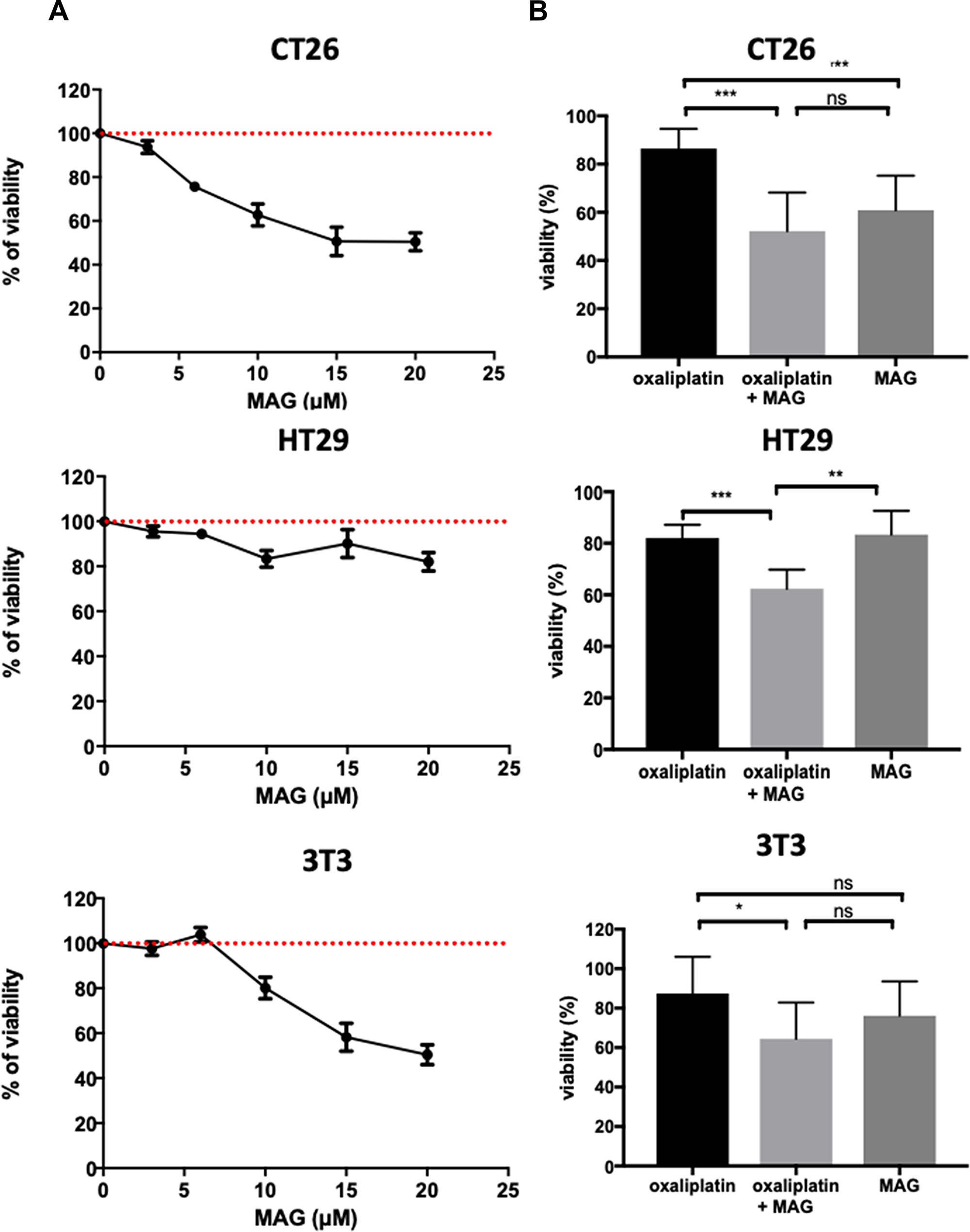 The cell-type cytotoxicity with MAG alone or in association with oxaliplatin