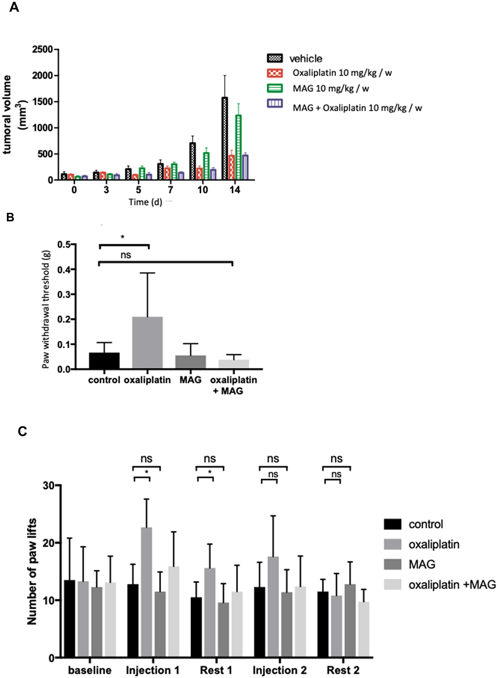 The in vivo effects of MAG associated with oxaliplatin on tumoral volume and on mouse tactile sensitivity and cold hyperalgesia