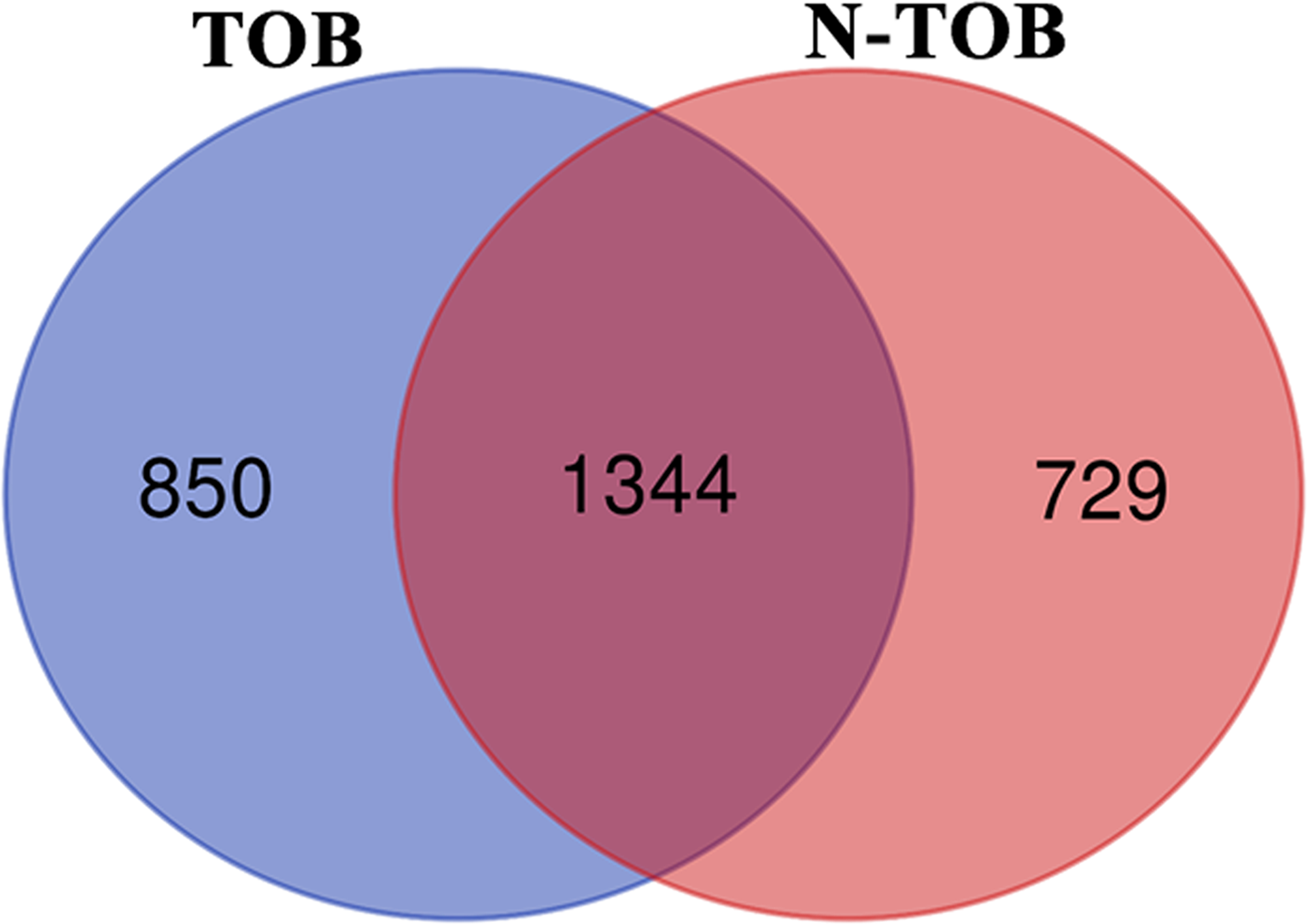 Venn diagram showing DEGs common and unique between Tobacco and non-Tobacco patients