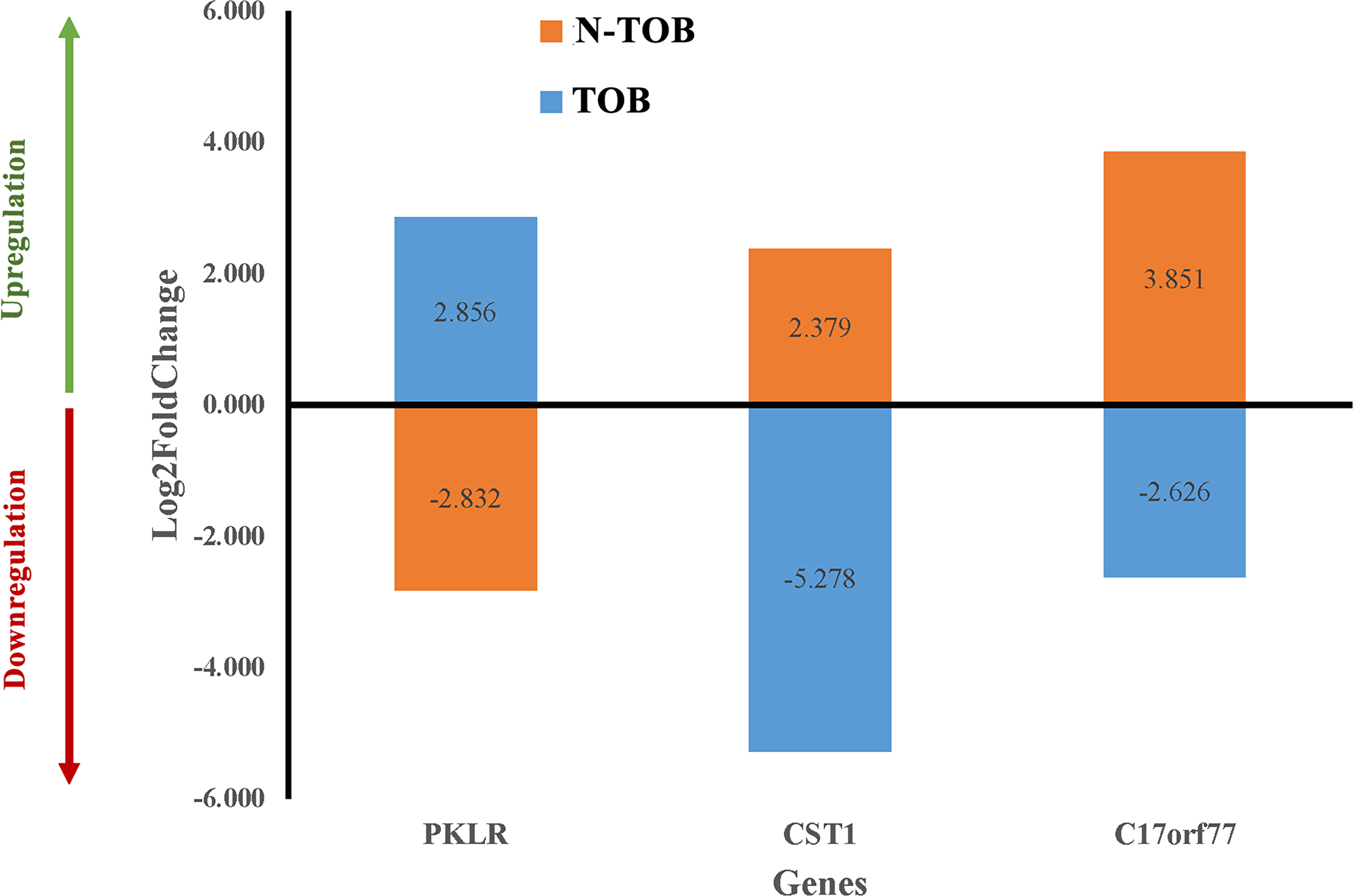 Differential gene expression pattern of key genes in both TOB and N-TOB tumors