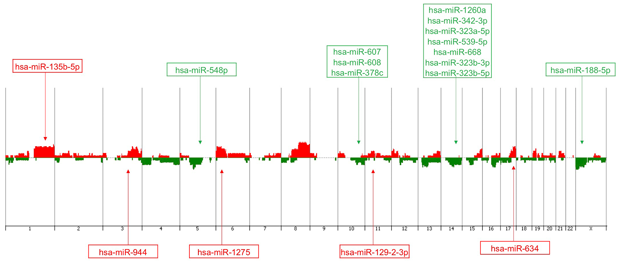 Genomic view/penetrance plot of the array-CGH profiling of the TNBC cases (n = 25) from the patients analyzed with the corresponding mapping of the 17 miRNAs of the identified panel