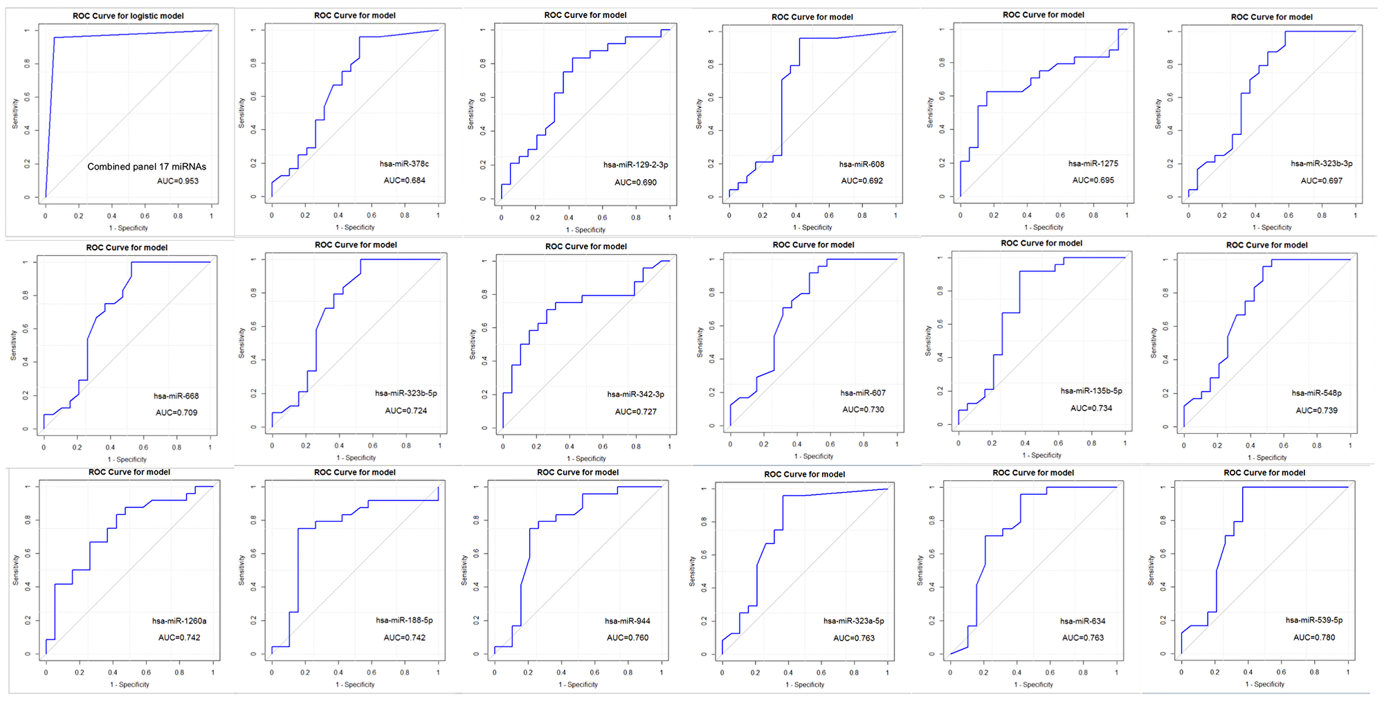 Receiver operating characteristic (ROC) curve plots and Area Under the Curve (AUC) values of the combined (top left) and individual 17 miRNAs differentially expressed between the TNBC and non-TNBC groups of patients