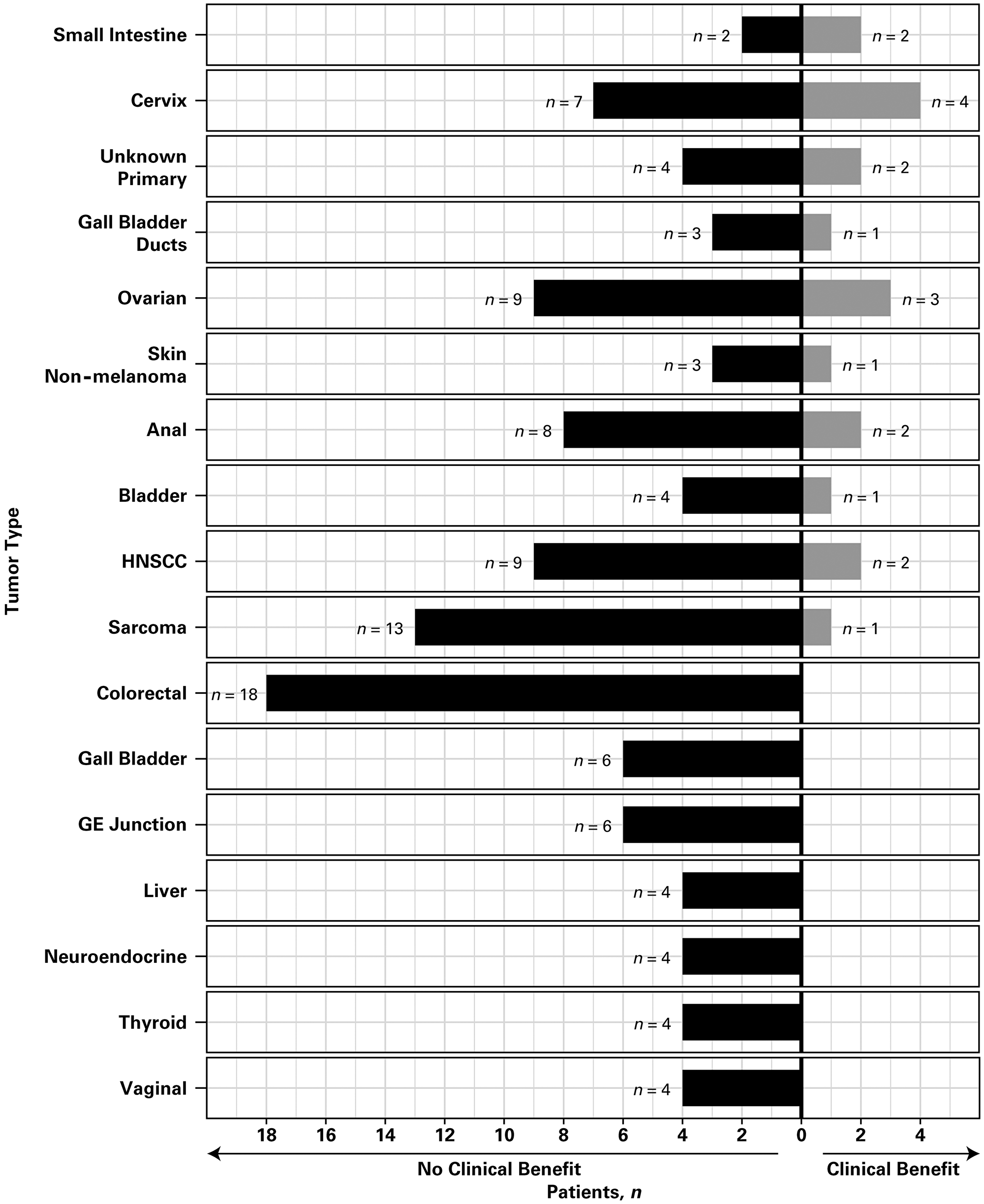 Clinical benefit according to tumor type