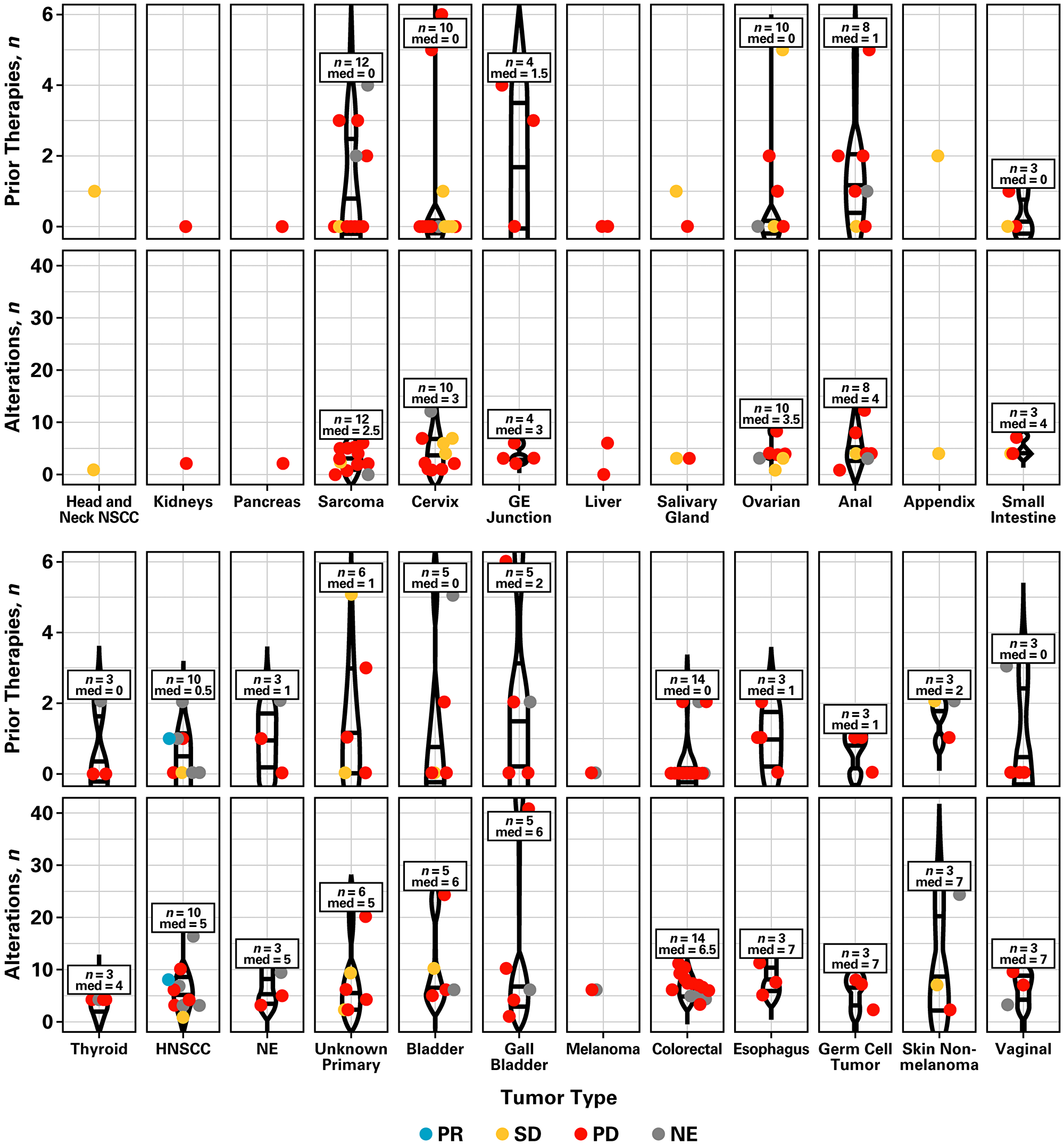 Number of prior therapies, genetic alterations, and tumor response by tumor type