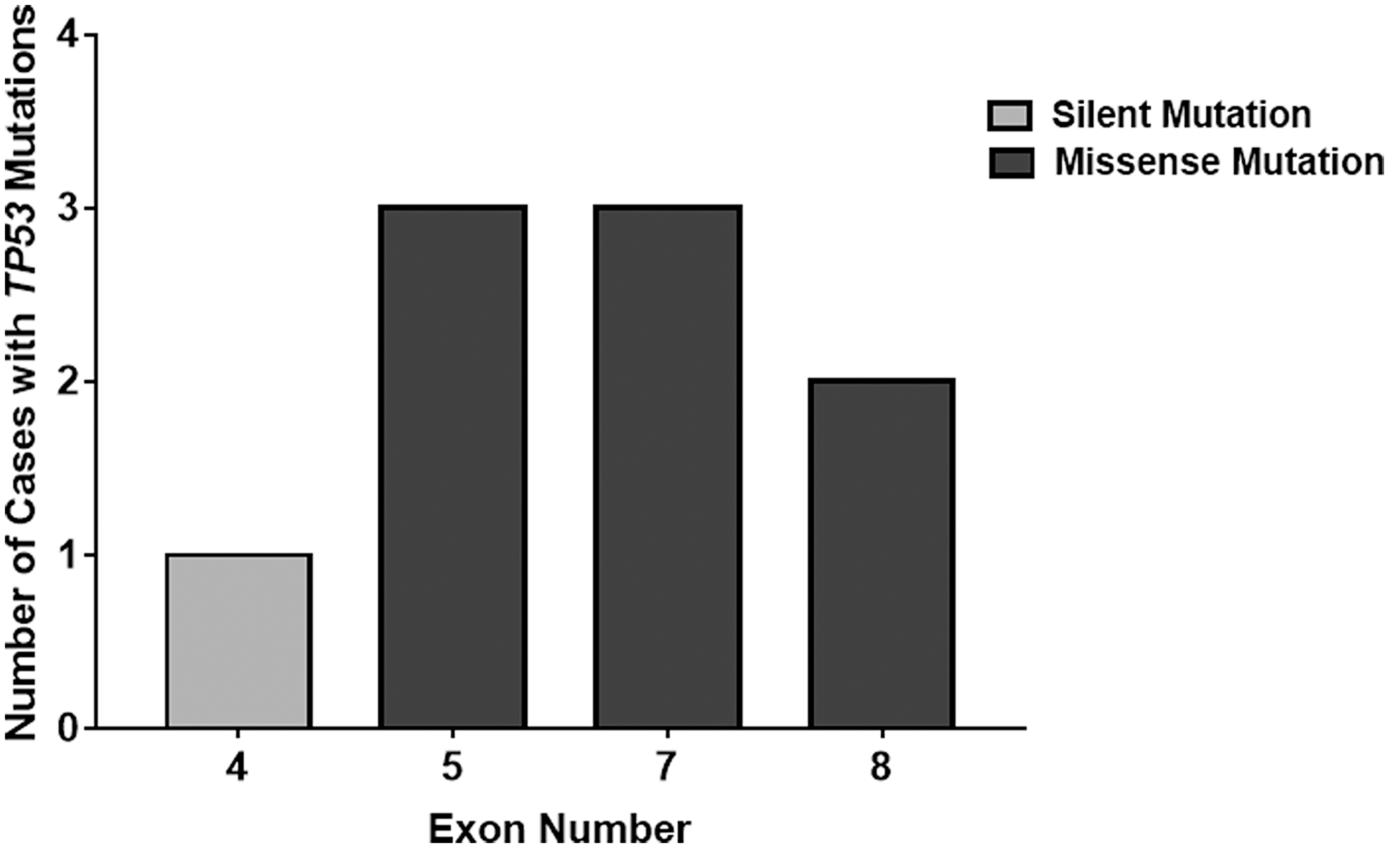 Location distribution of TP53 mutations in freshly collected patient samples