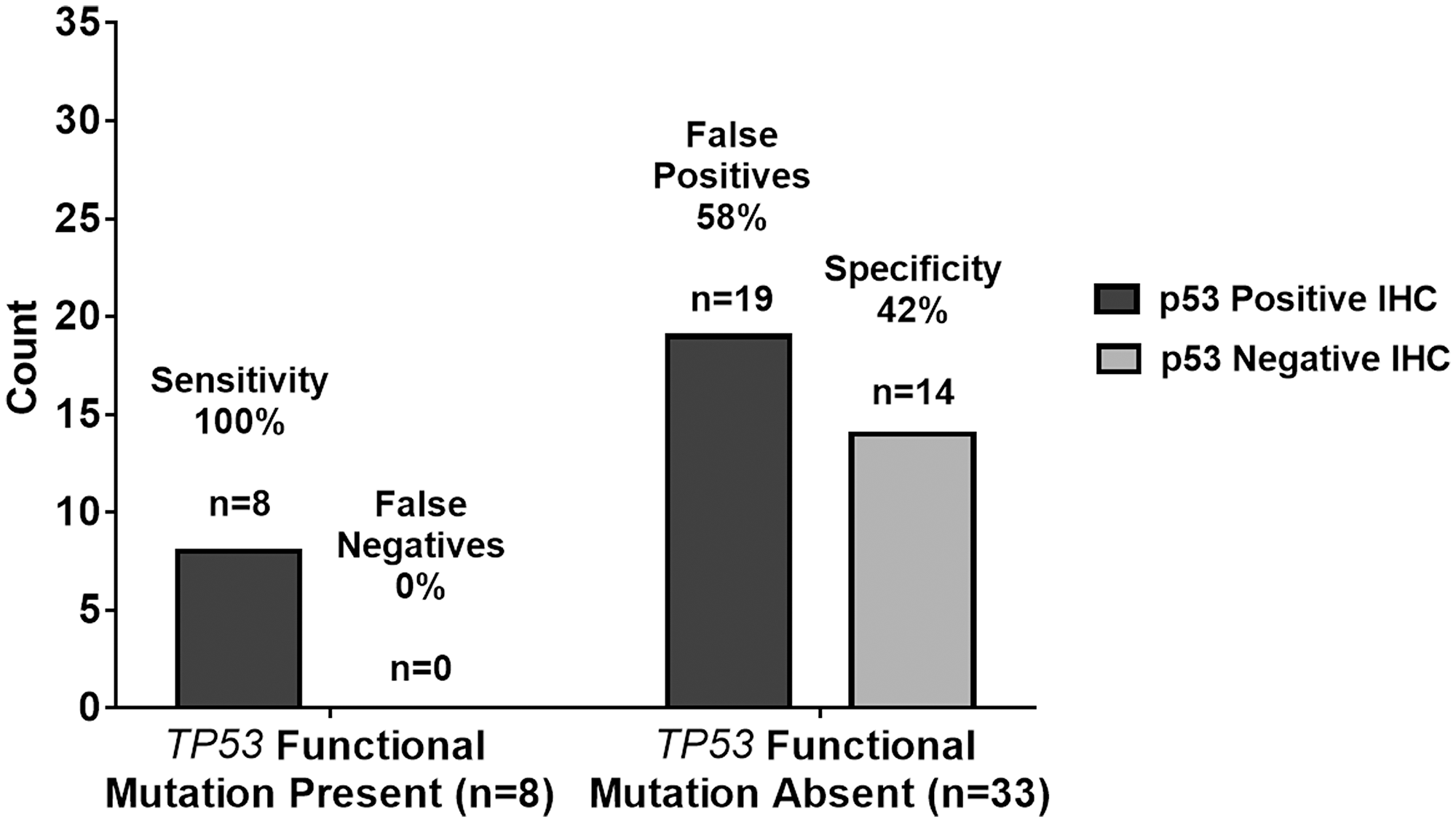 Graphical summary of TP53 genetic sequencing results versus p53 IHC staining test results with a ≥10% threshold