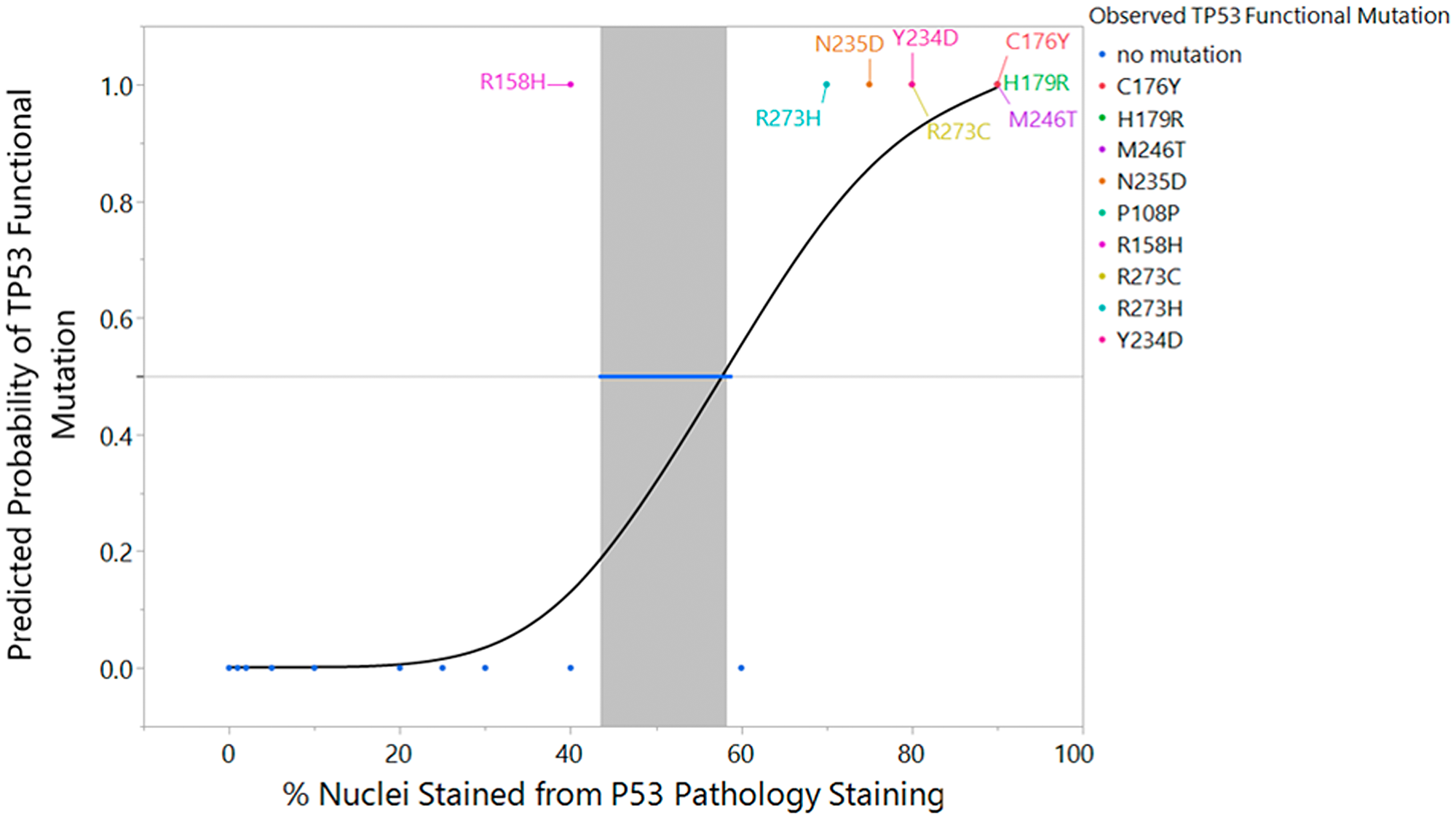 Logistic regression fit of TP53 sequencing result versus p53 IHC % staining with inverse prediction interval and mutation label