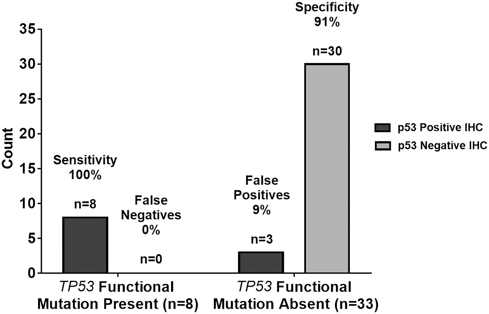 Graphical summary of TP53 genetic sequencing results versus p53 IHC staining test results with ≥40% threshold
