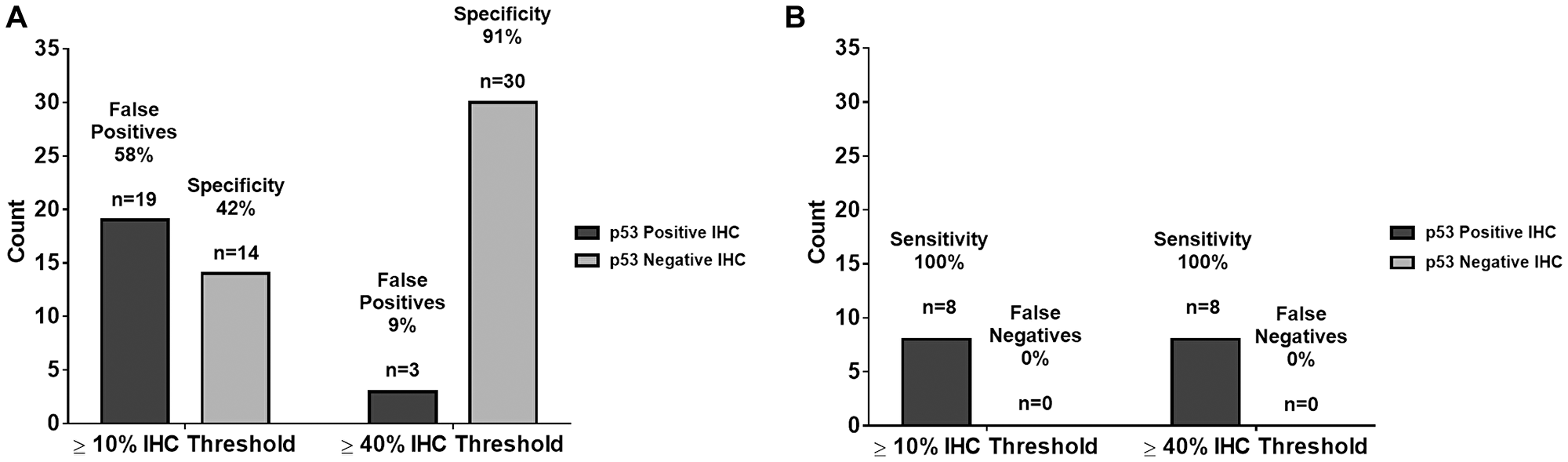 Comparison of summary statistics for ≥10% and ≥40% IHC staining thresholds