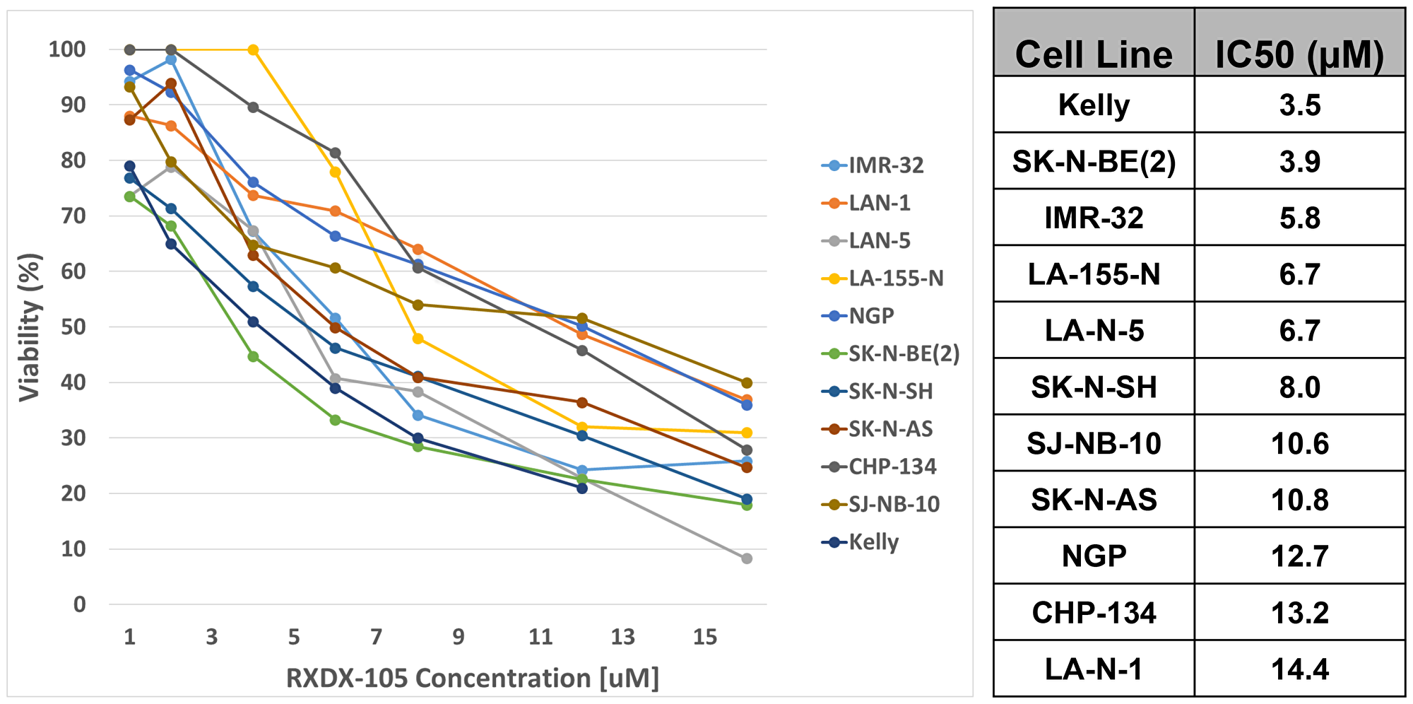 RXDX-105 decreases neuroblastoma cell viability and proliferation