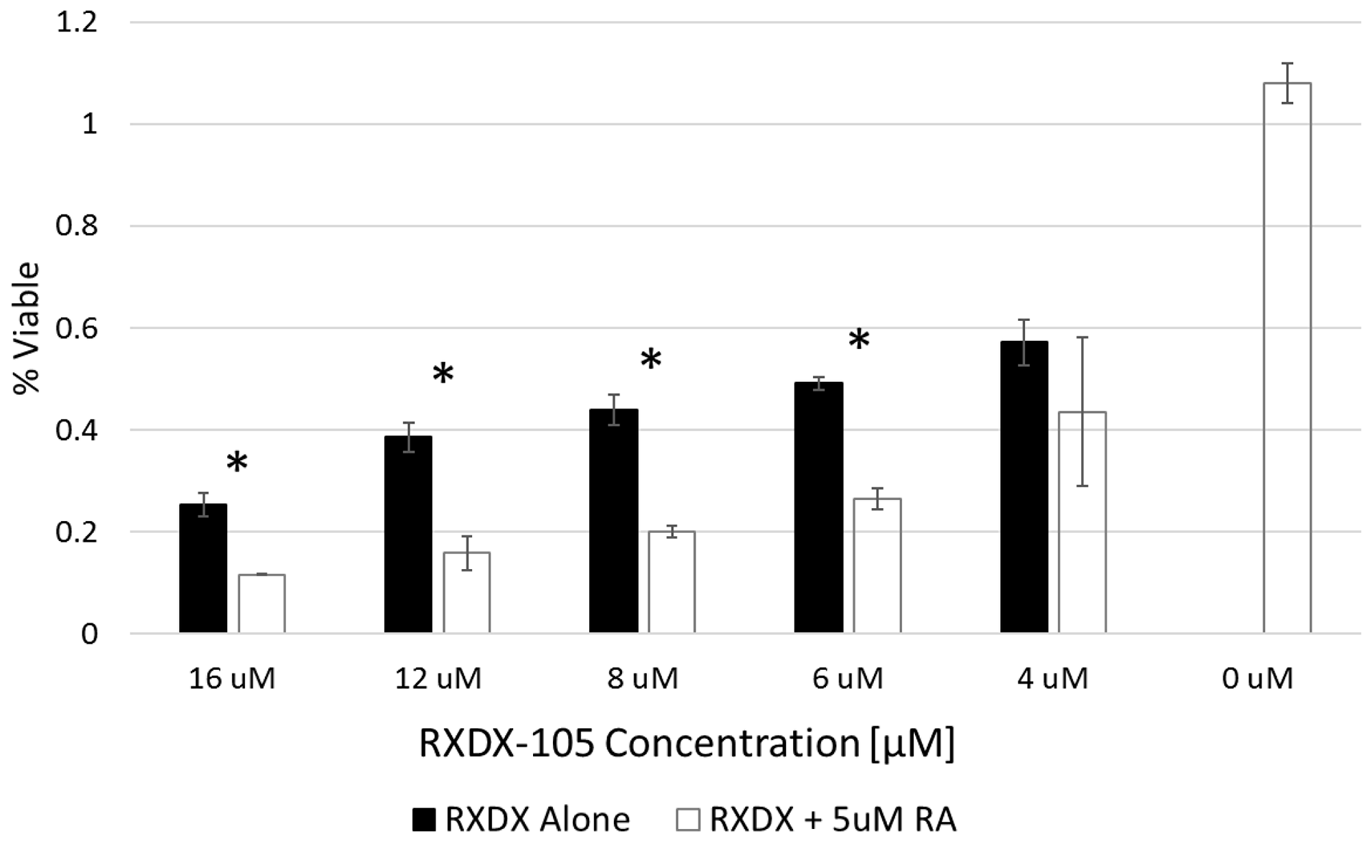 RXDX-105 efficacy is enhanced when combined with 13-cis-retinoic acid