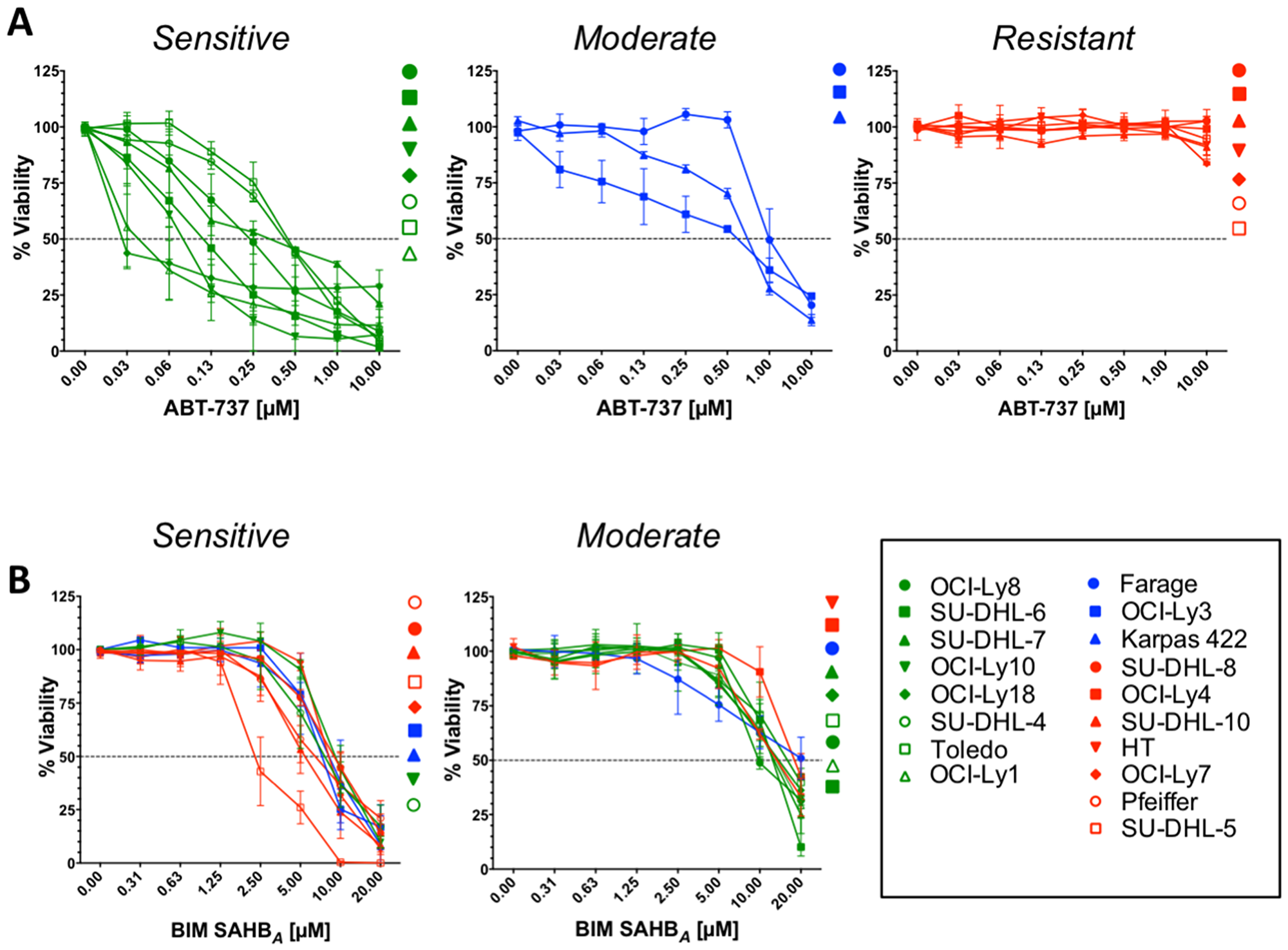 Sensitivity of DLBCLs to BIM SAHBA inversely correlates with their sensitivity to ABT-737