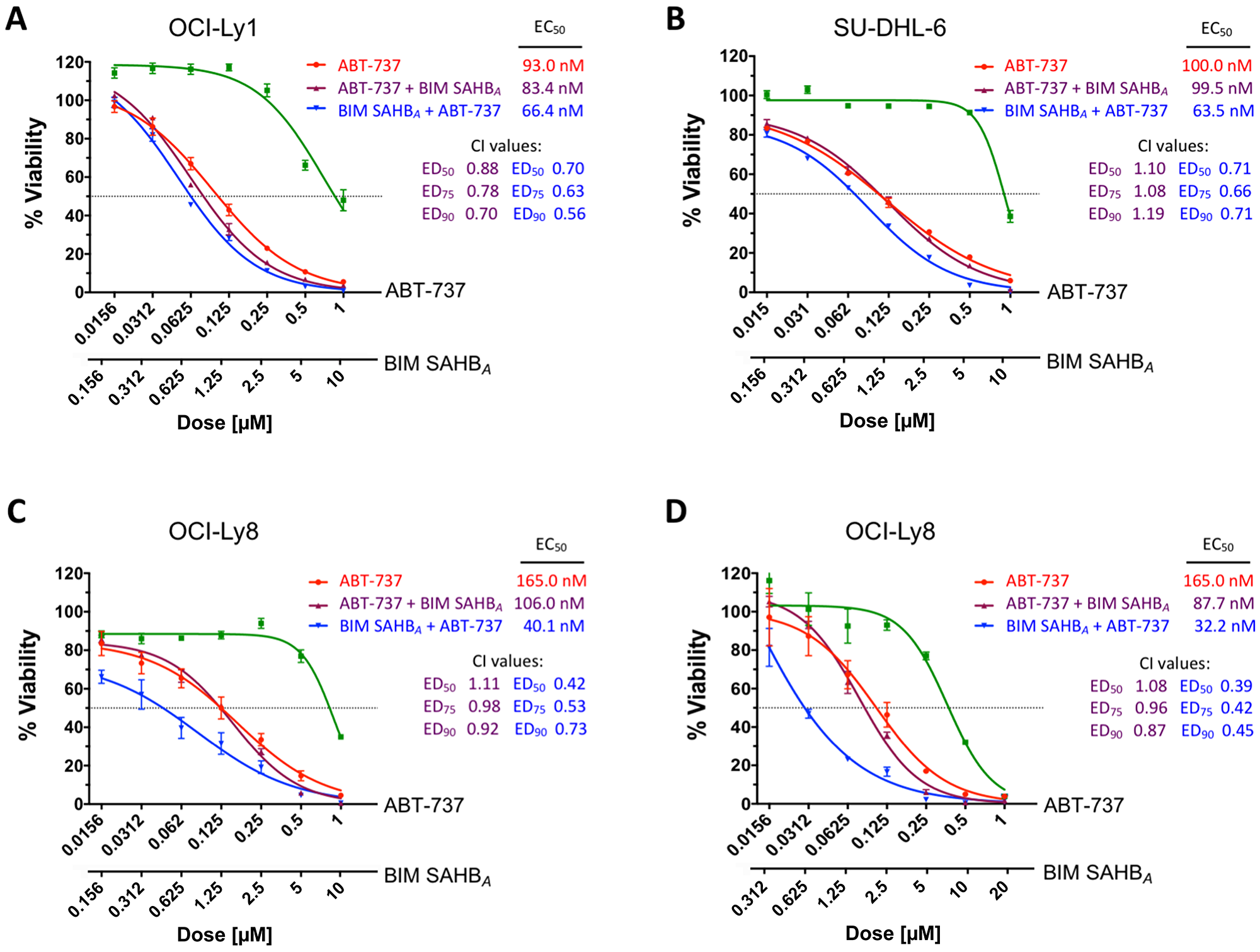 Treatment with BIM SAHBA increases DLBCL cell death when given before but not following treatment with ABT-737