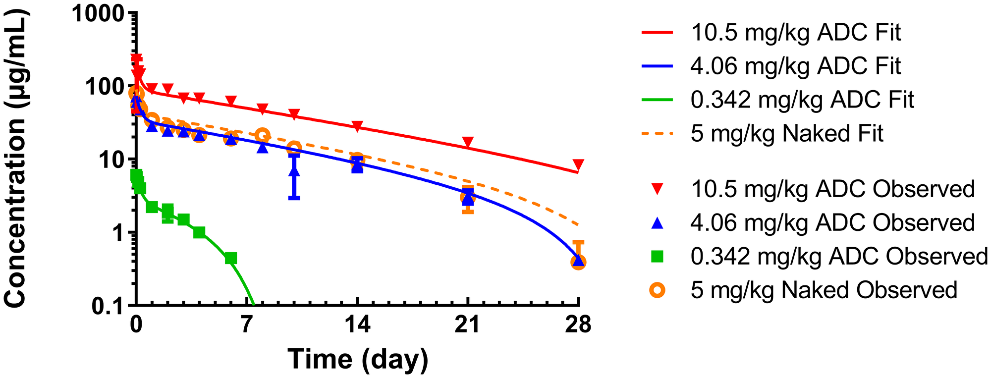 gPKPDSim [23] was used to fit a two-compartment TMDD model to previously published PK data for anti-TENB2 ADC in normal mice [21] for parameter estimation