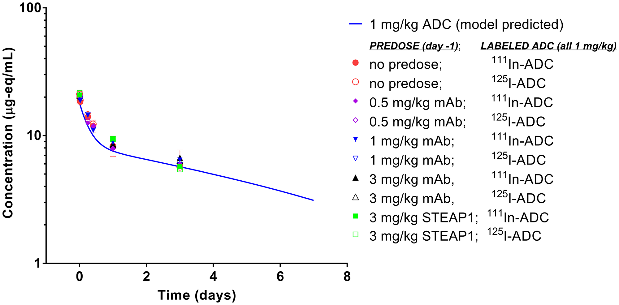 Blood pharmacokinetics of anti-TENB2 ADC (1 mg/kg) labeled with 125I and 111In in LuCaP96.1 tumor explant-bearing mice