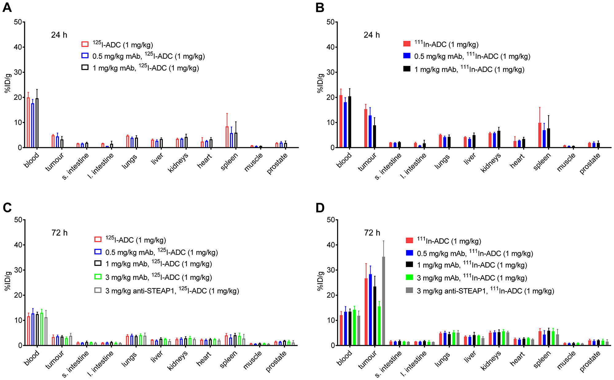 Tissue distribution at 24 h post-injection of 125I-ADC (A) and 111In-ADC (B) at 24 hours, and at 72 h post-injection of 125I-ADC (C) and 111In-ADC (D). A single dose of anti-TENB2 ADC was fixed at 1 mg/kg, preceded 24 h prior by an anti-TENB2 mAb predose of 0, 0.5, or 1 mg/kg. Tissue uptake of radiolabeled ADC is expressed as percentage of injected dose per gram of tissue (%ID/g).