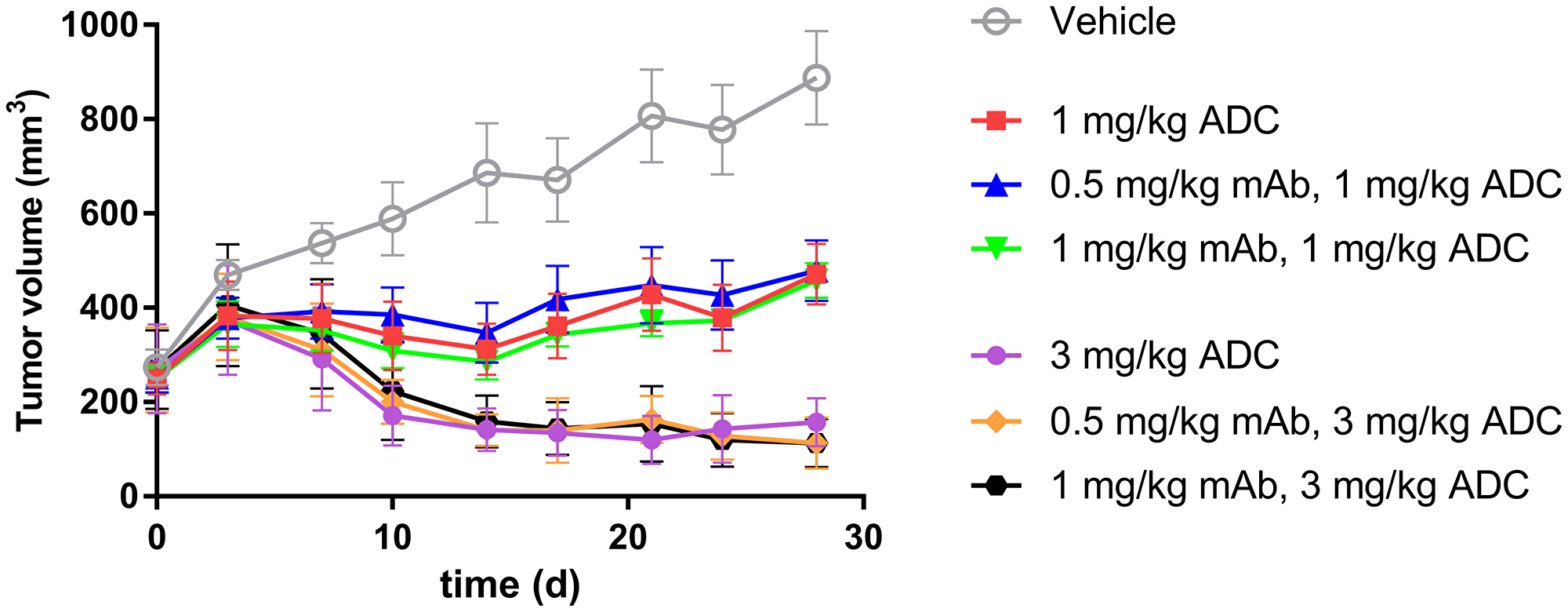 In vivo LuCaP96.1 tumor inhibition with anti-TENB2 ADC administered at 1 or 3 mg/kg intravenously in a single dose to male SCID-beige mice bearing established LuCaP96.1 tumor explants