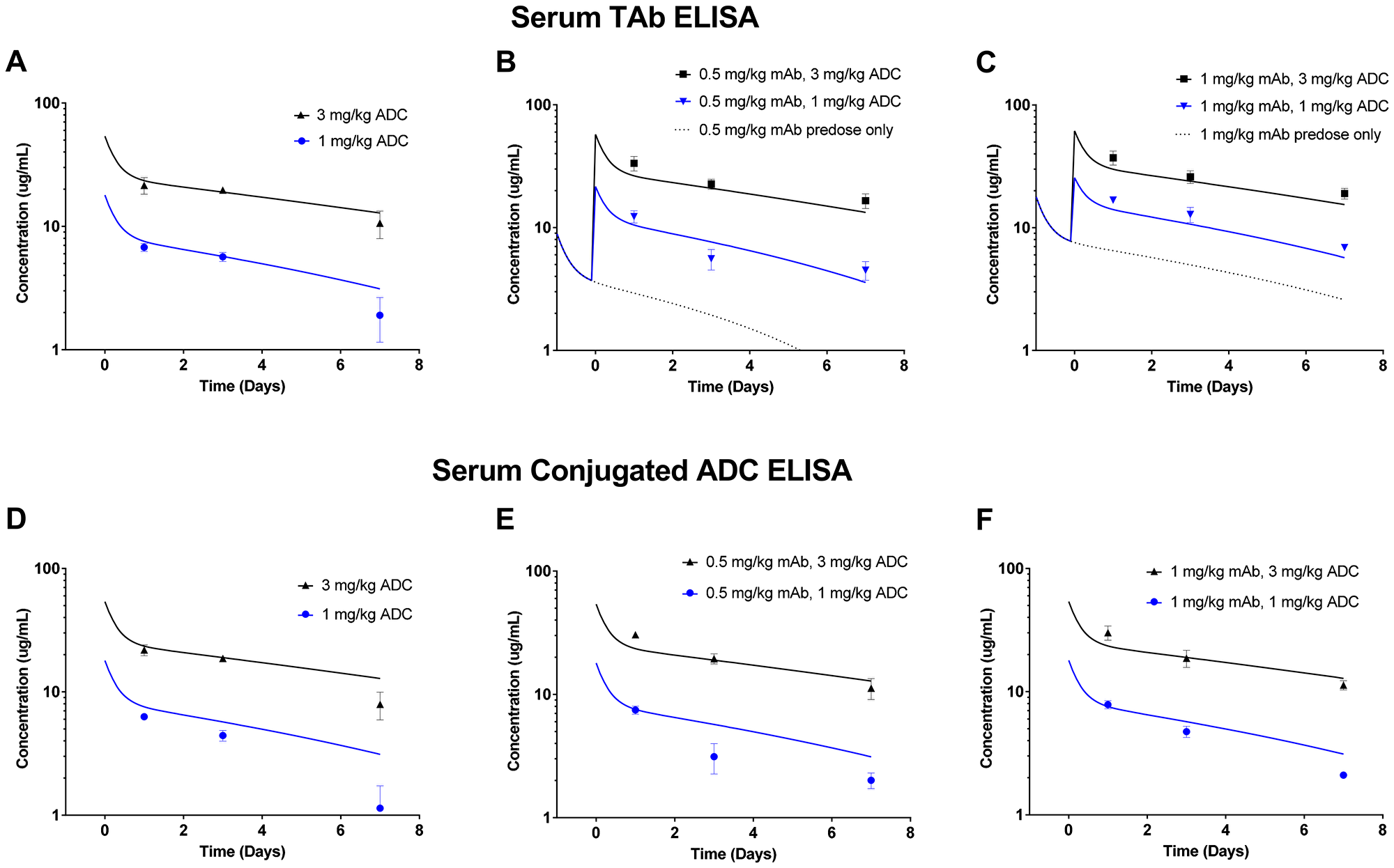 Serum exposure data from mice in the in vivo LuCaP96.1 tumor growth inhibition with anti-TENB2 ADC