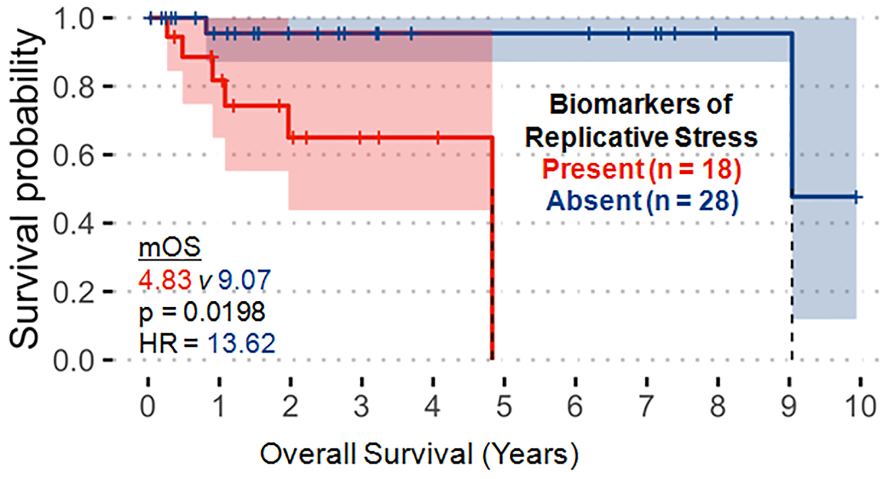 Molecular alterations associated with the replicative stress pathway (p53, RB1, ATRX, ATM, CCNE1, CHEK2, MYC) significantly correlate with decreased overall survival