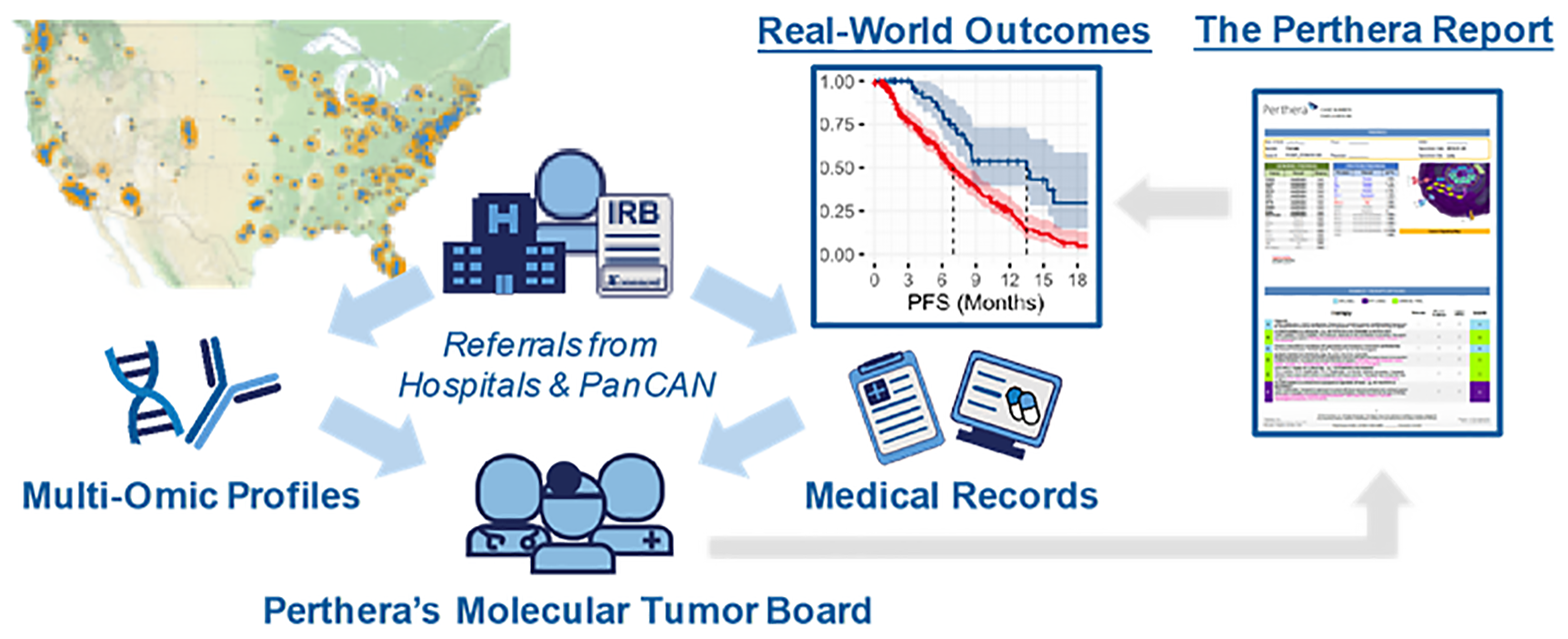 Perthera’s precision oncology process for curating real-world outcomes leverages the expertise of a molecular tumor board for actionability assessment