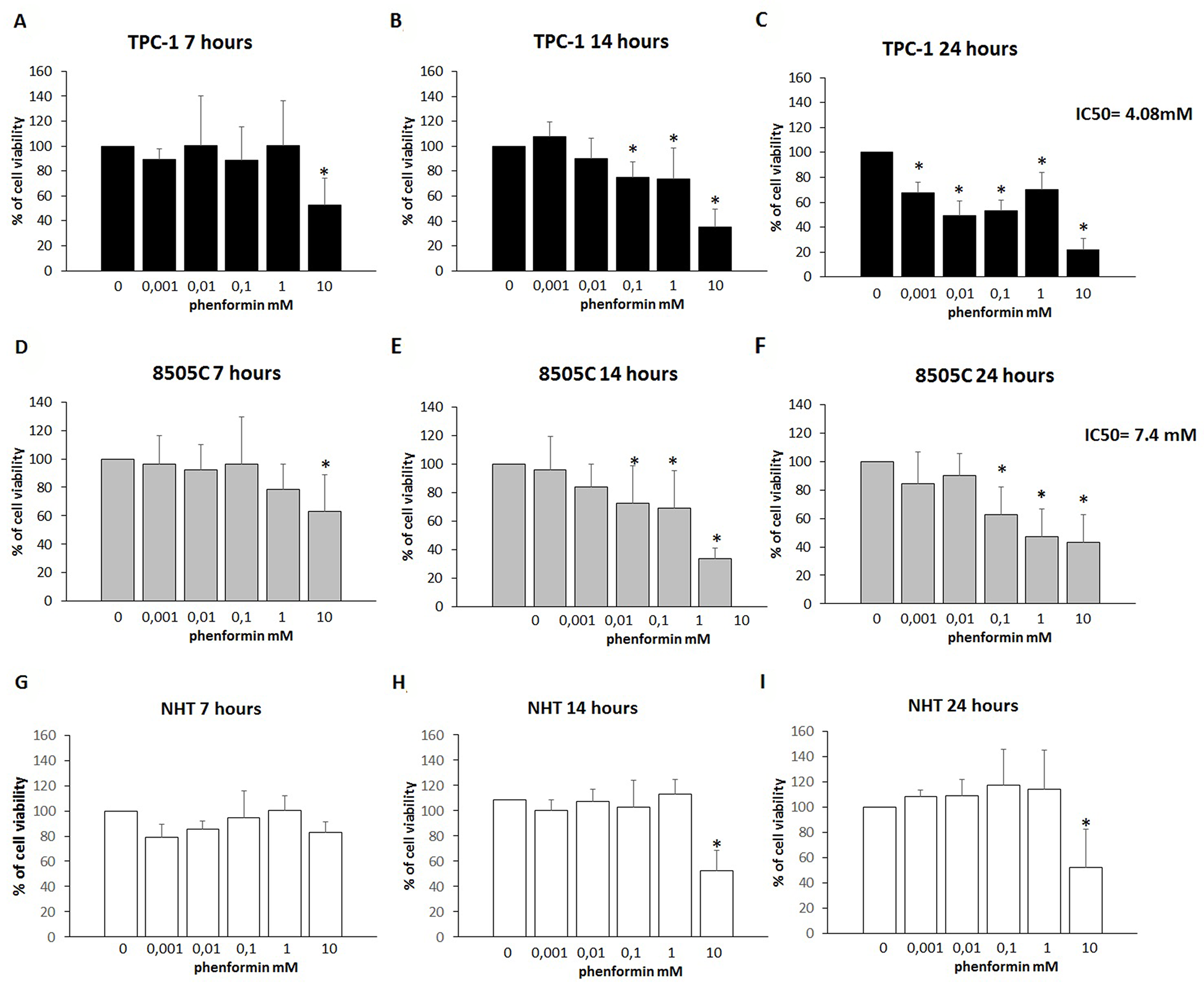 Cell viability of TPC-1, 8505C and NHT after treatment with Phenformin at increasing concentrations at different time points