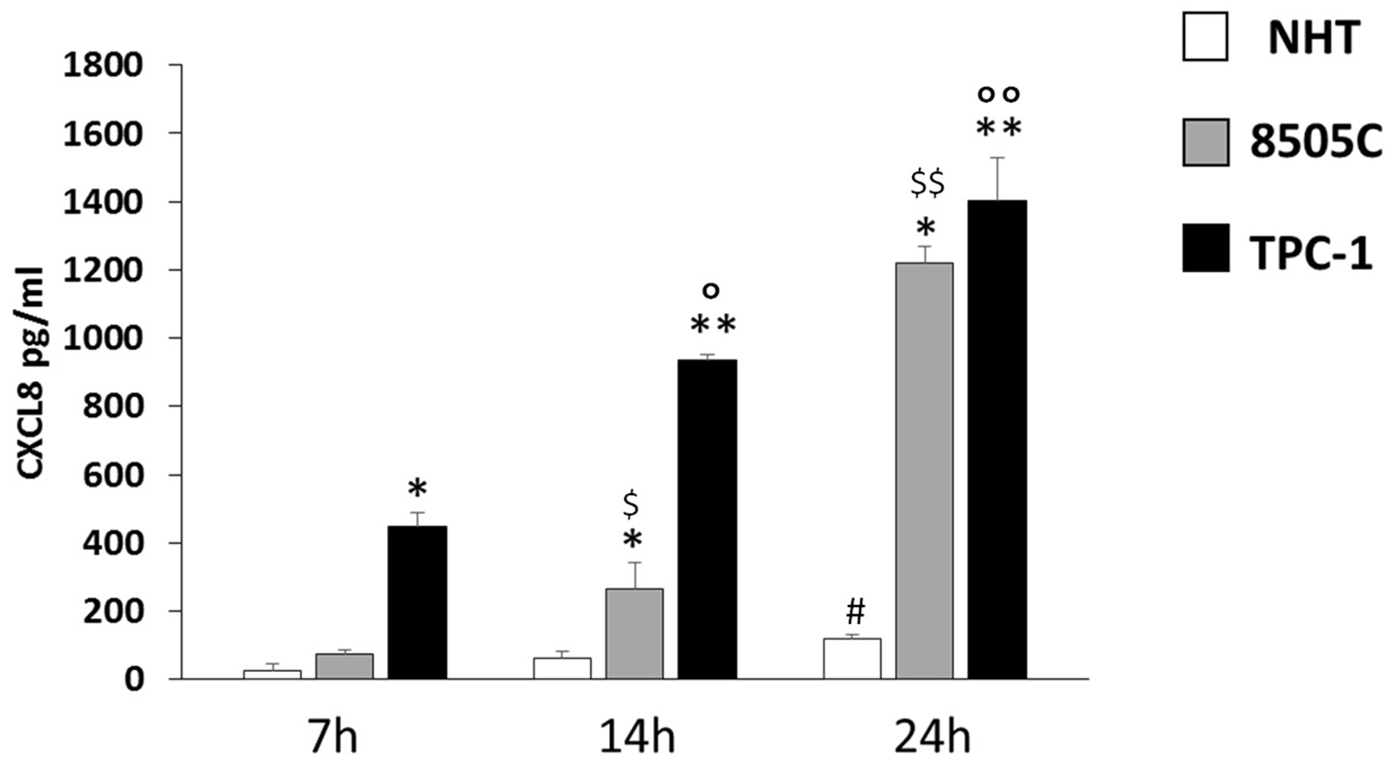 CXCL8 increase in NHT 8505C and TPC-1 throughout the time course