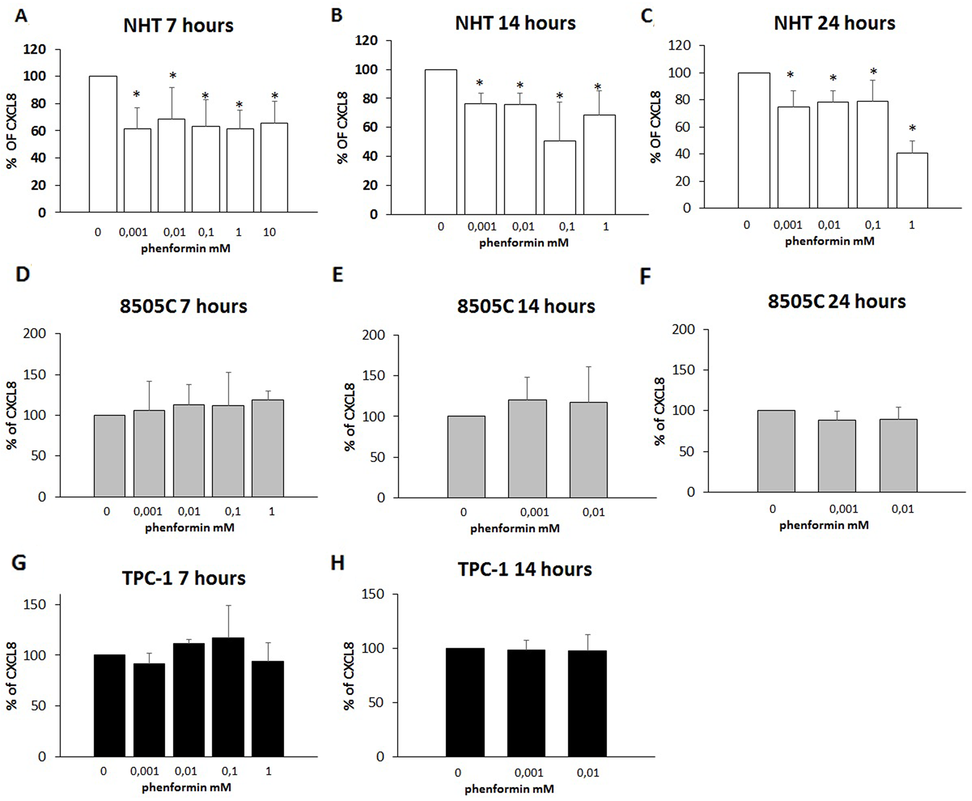 Inhibition of CXCL8 secretion