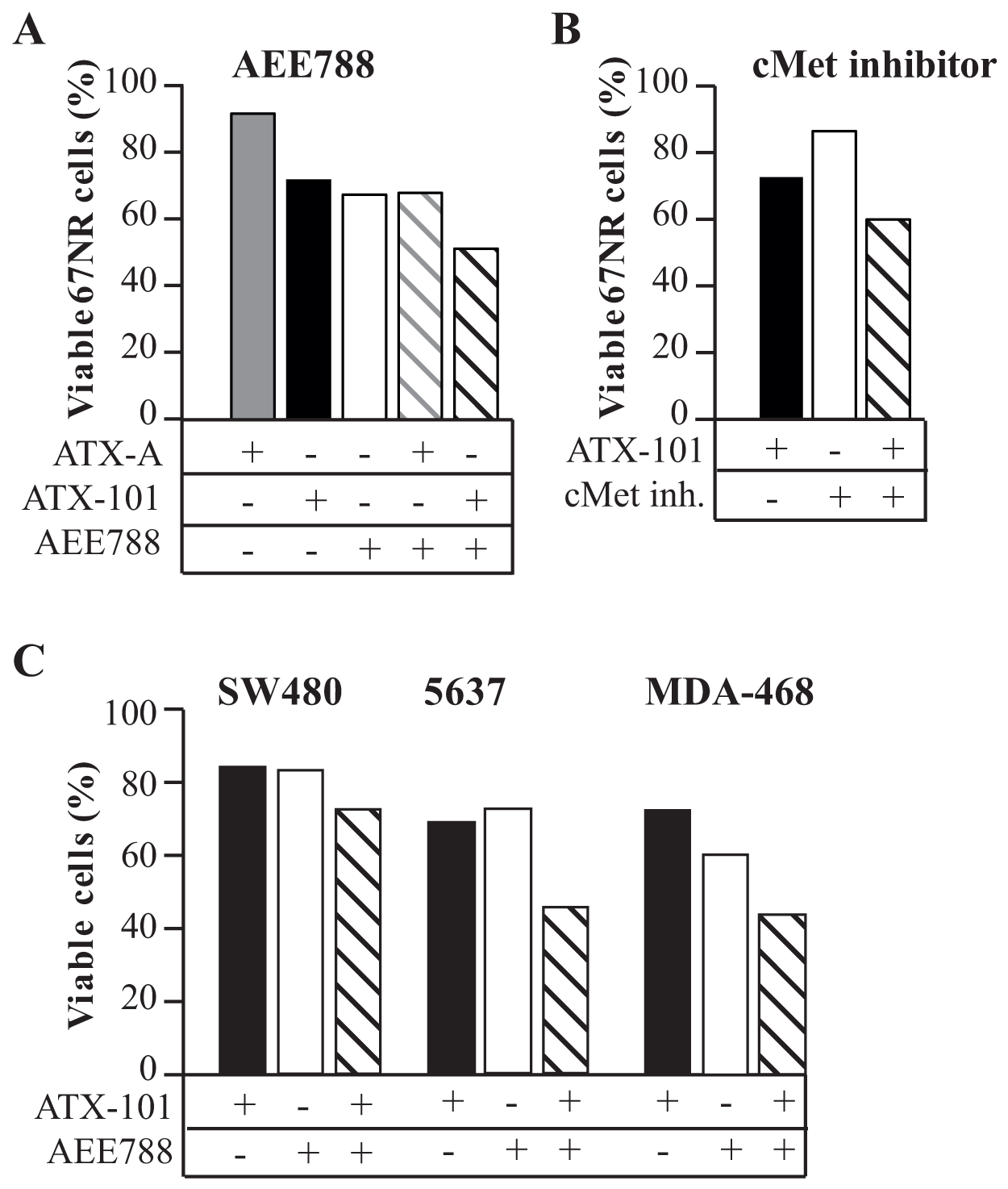 ATX-101 enhances the efficacy of RTK inhibition