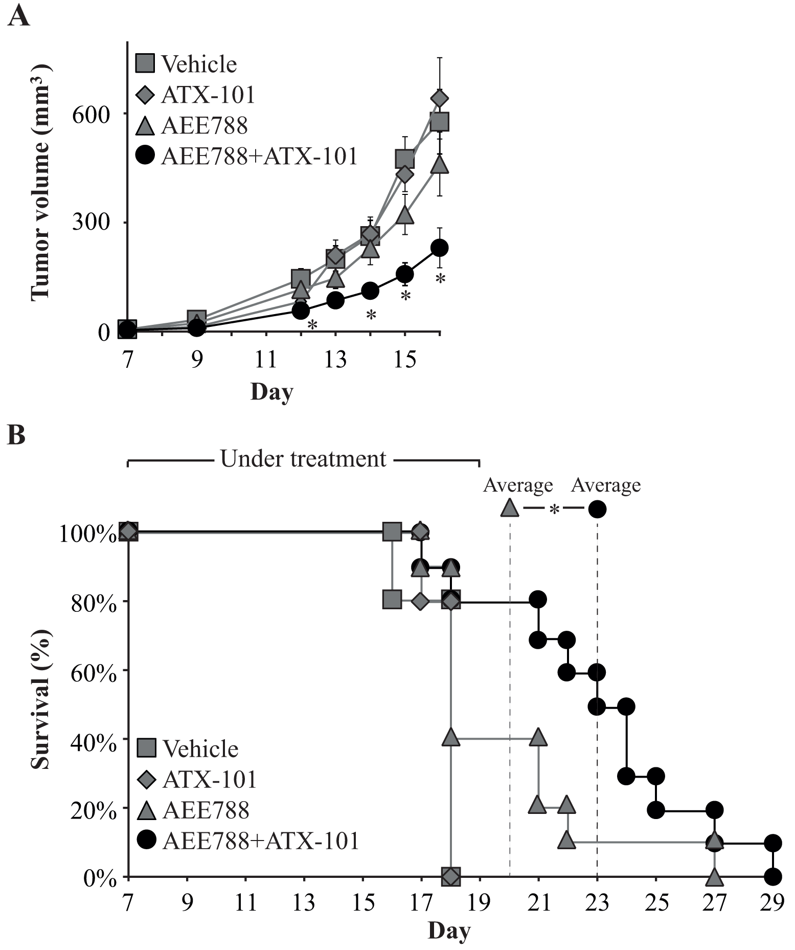 Combining AEE788 with ATX-101 improves treatment efficacy