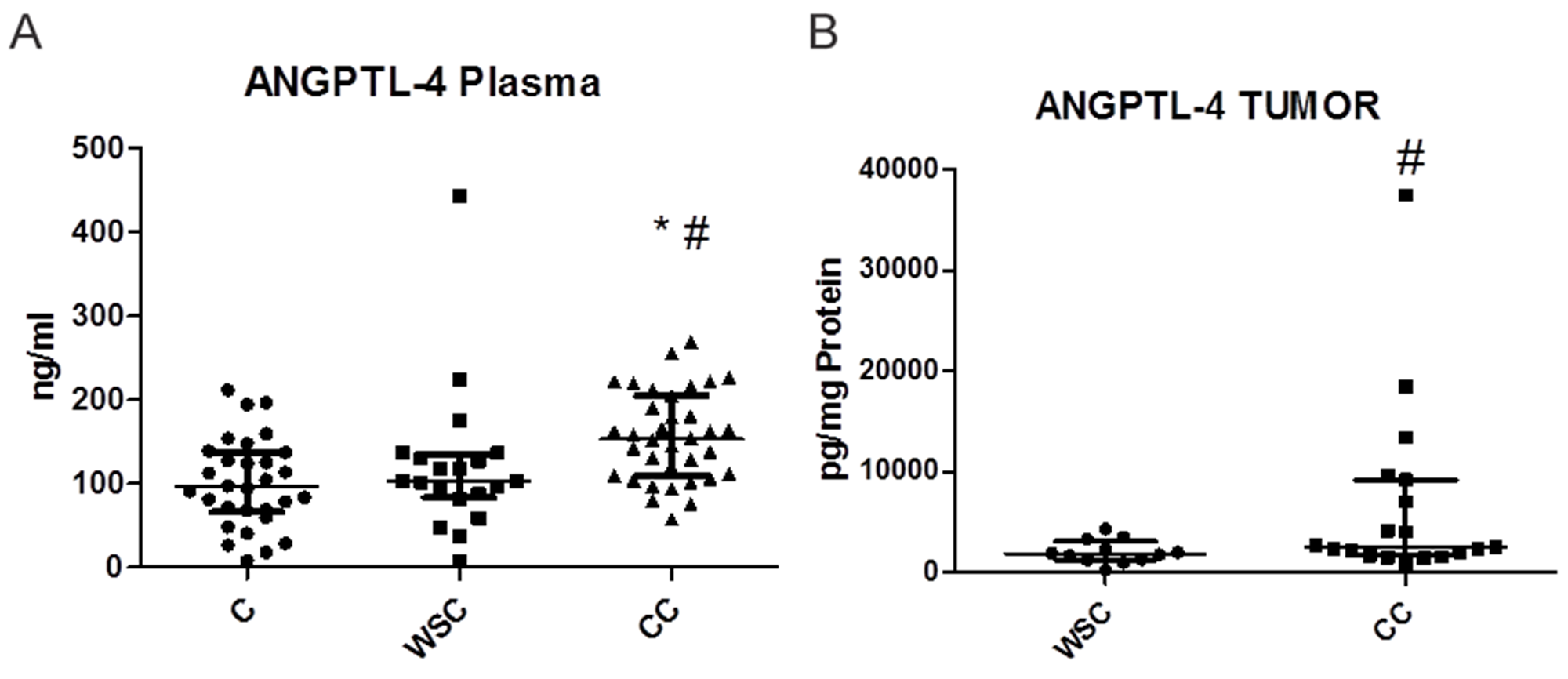 Dot plot (median wich interquartile range) representing plasma (ng/mL- A) and tumor (pg/mg of protein- B) ANGPTL-4 concentration in each patient