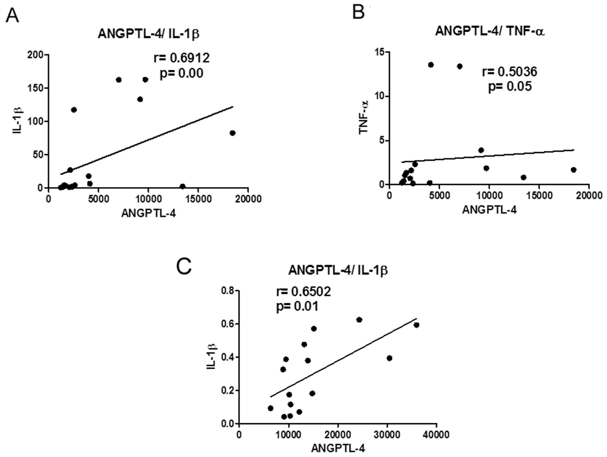 (A) Correlation between ANGPTL-4 and IL-1β in tumor of cancer with cachexia patients. (B) Correlation between ANGPTL-4 and TNF-α in tumor of cancer with cachexia patients. (C) Correlation between ANGPTL-4 and IL-1β in mesenteric adipose tissue of cancer with cachexia patients.