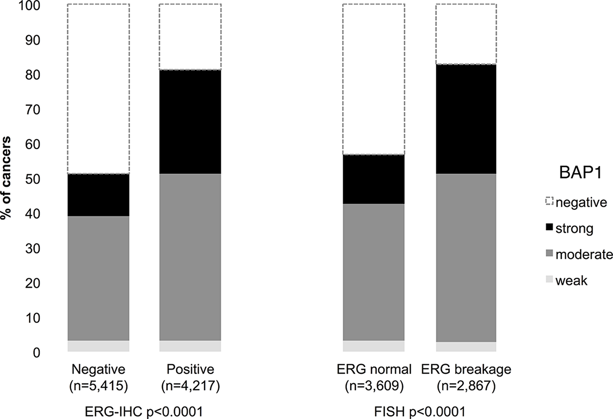 Association between BAP1 staining intensity and ERG status defined by immunohistochemistry (IHC) and fluorescence in-situ hybridization (FISH) analysis