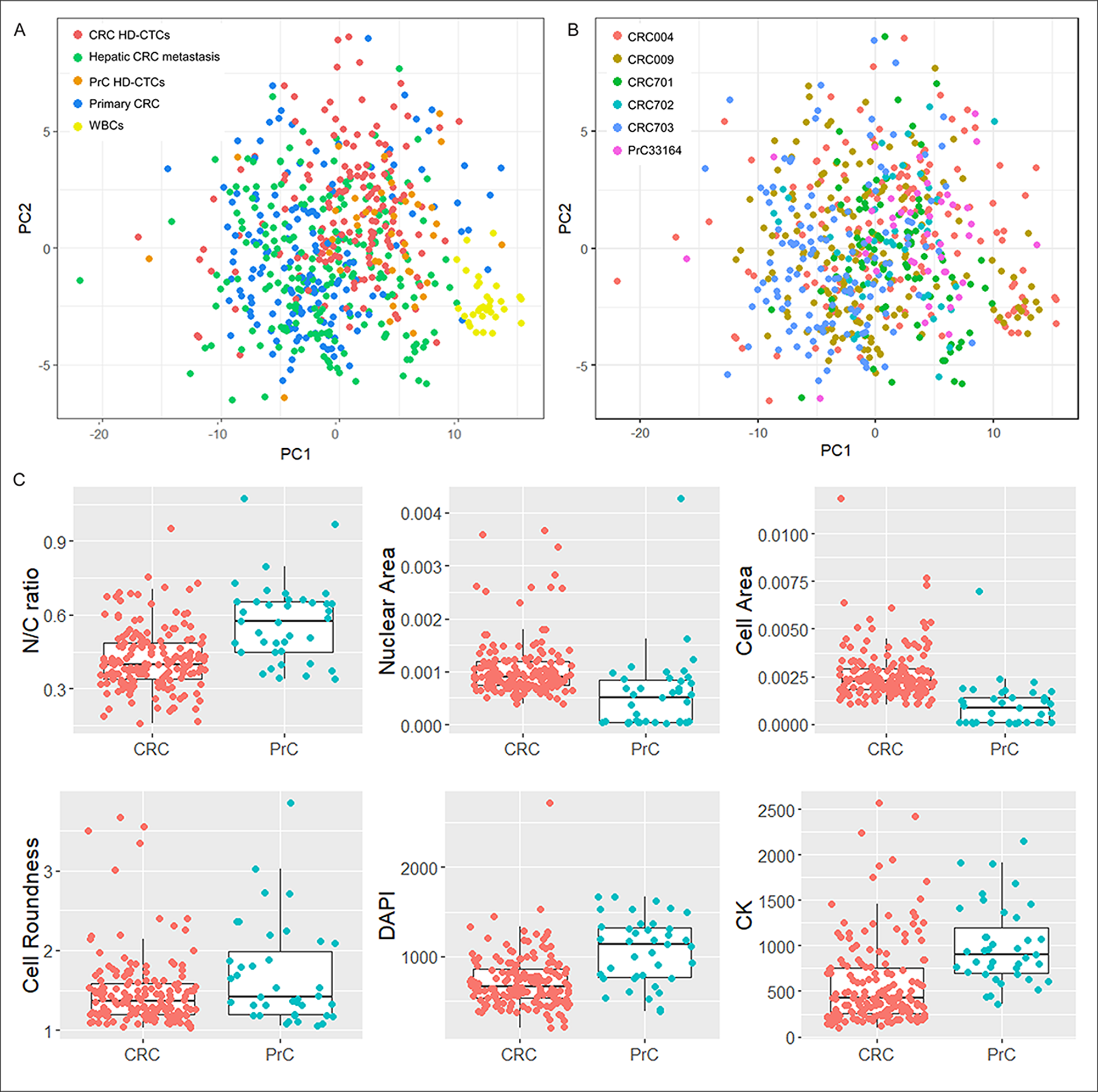 Distribution of CRC and PrC samples