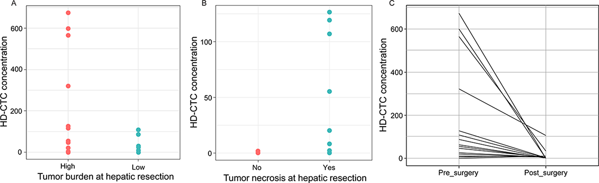 HD-CTC levels (cells/mL) in pre- and post-surgery liquid biopsies