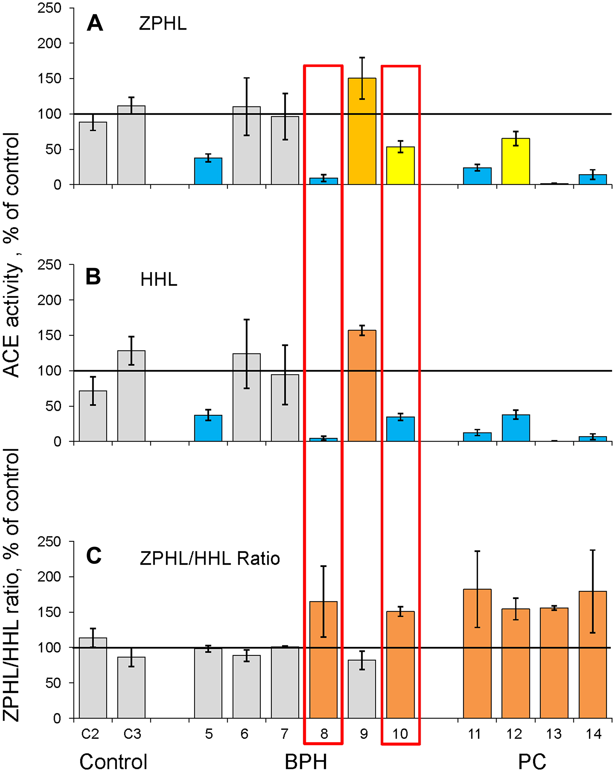 ACE activity in homogenates of prostate tissues (I cohort)