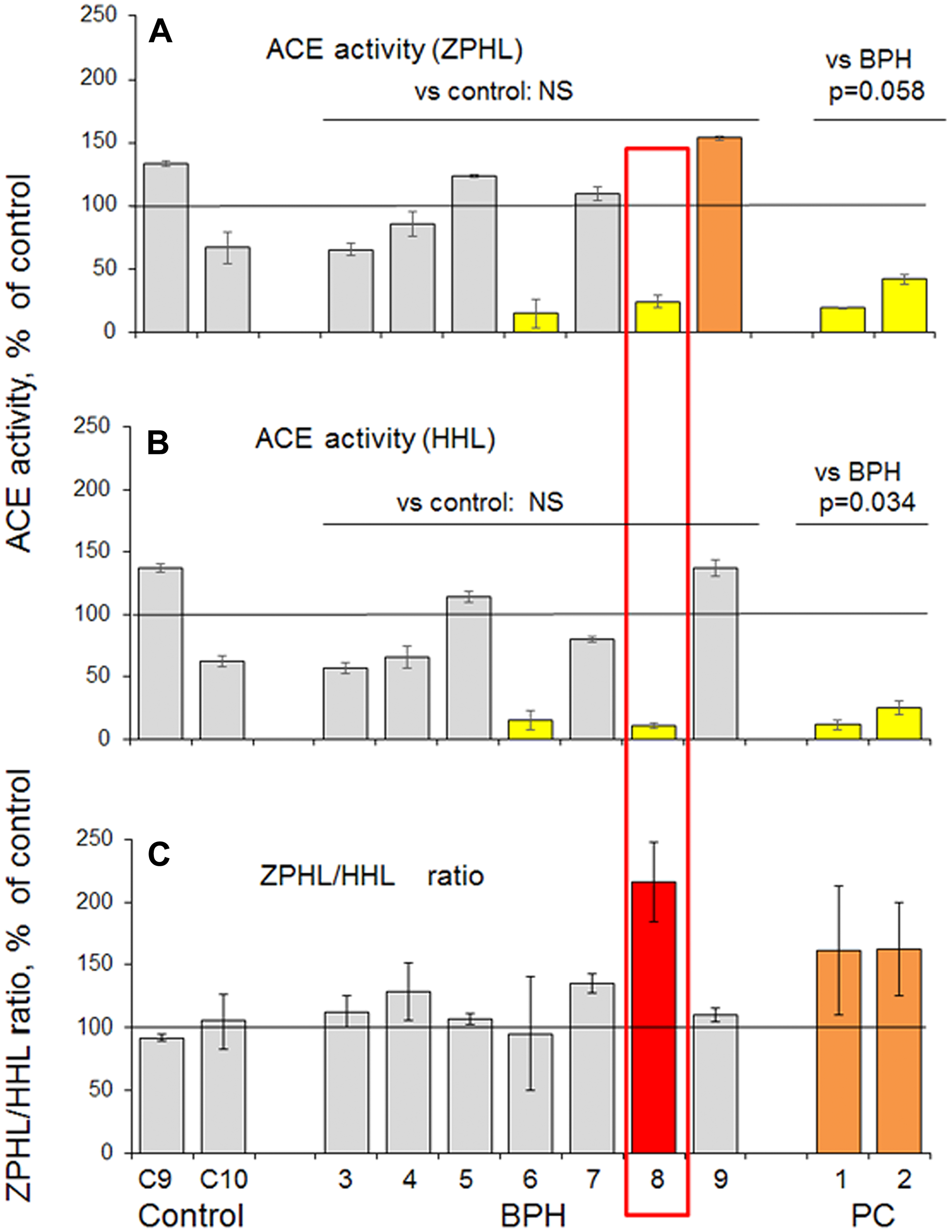 ACE activity in prostate tissues taken by biopsy (III cohort)