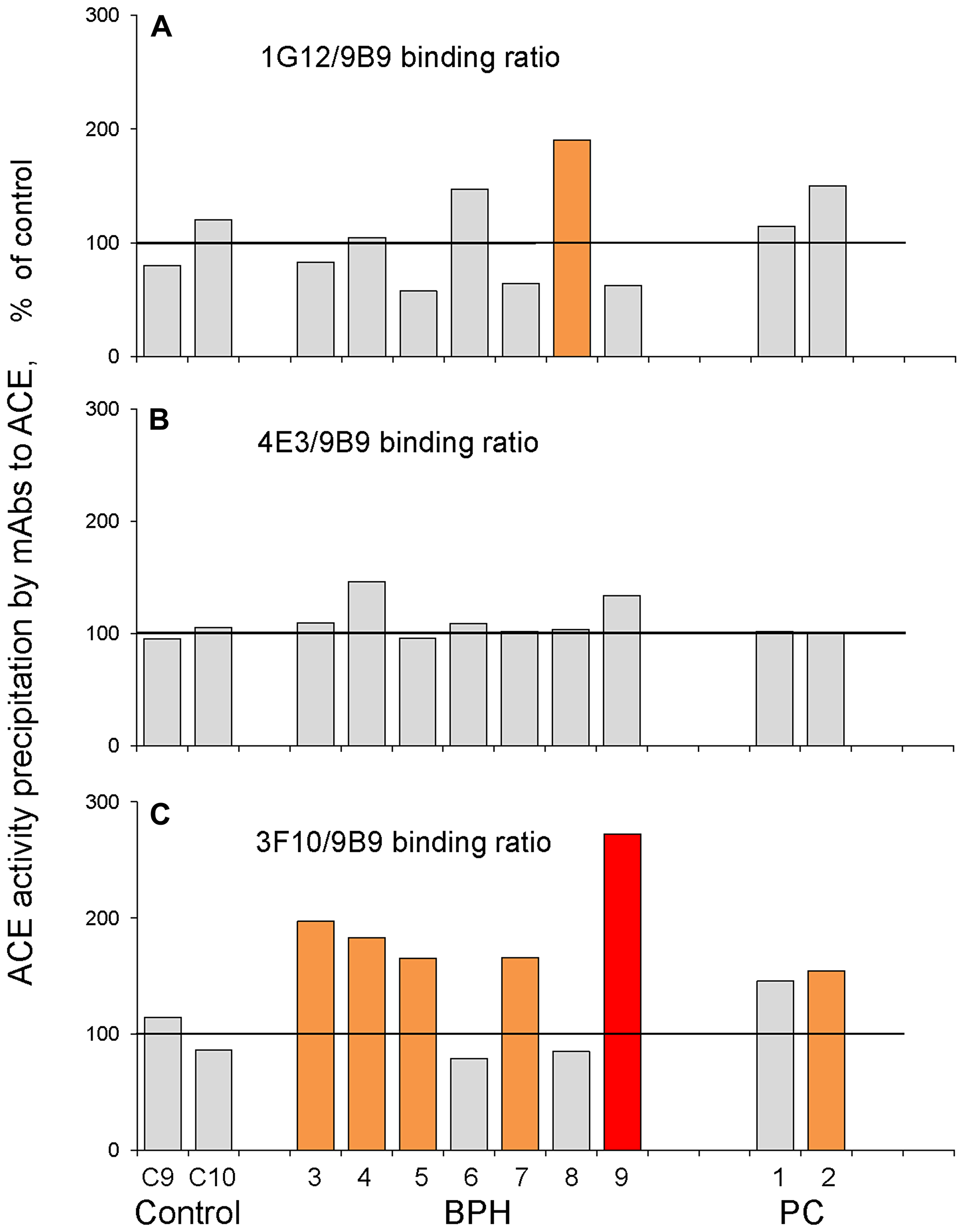 ACE conformational fingerprinting in prostate tissues (III cohort)