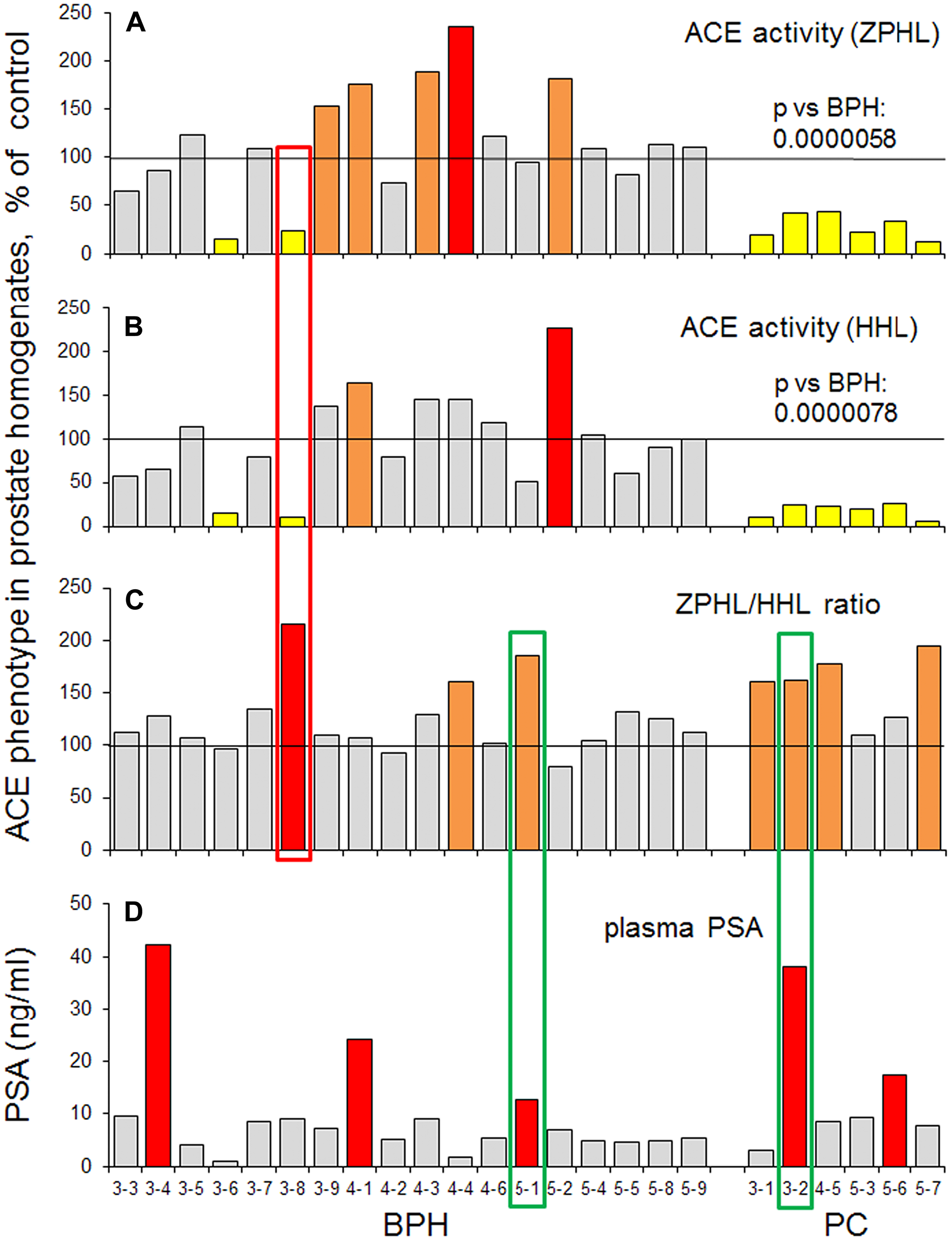 ACE activity in biopsies of prostate tissues